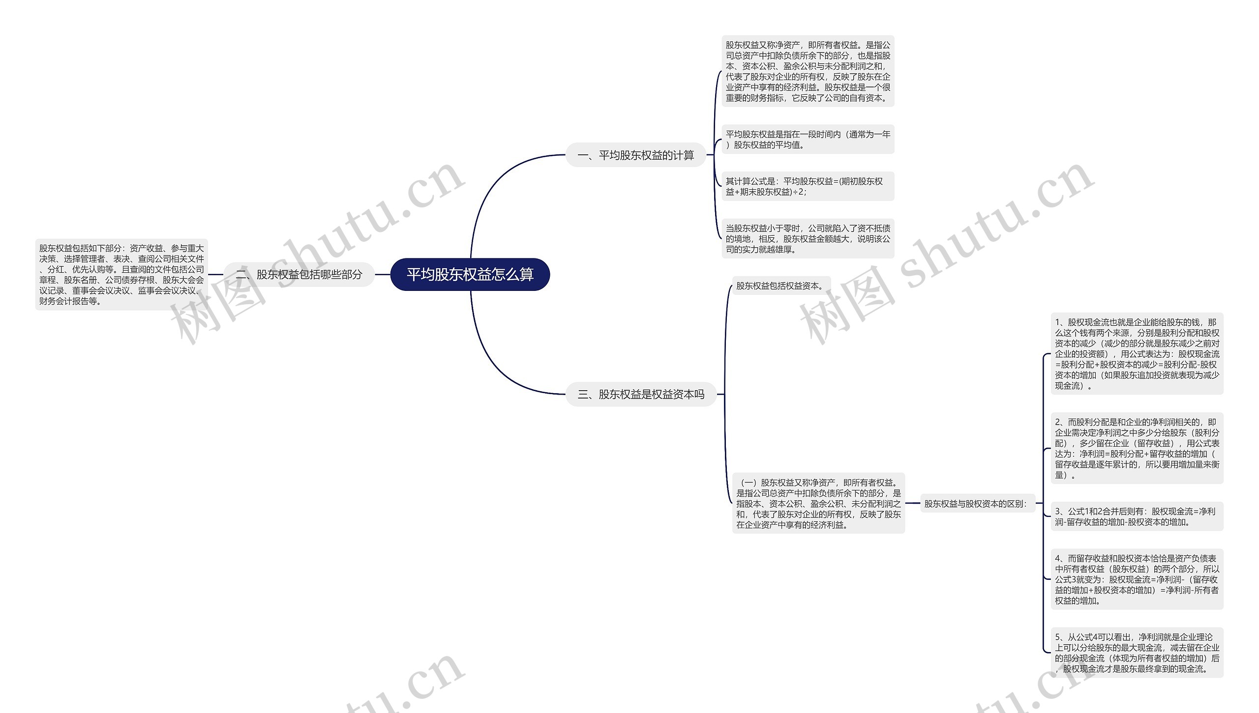 平均股东权益怎么算思维导图