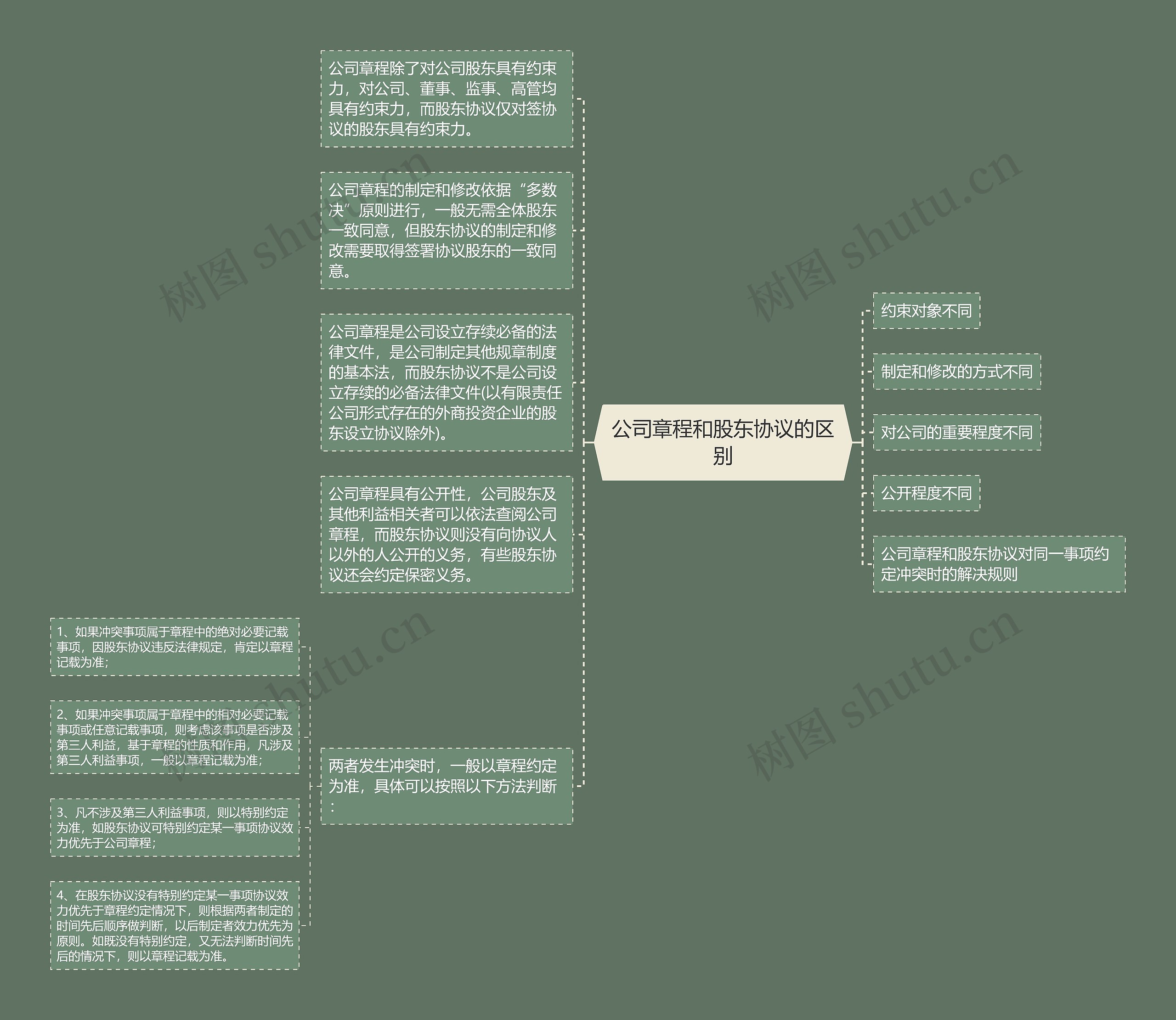 公司章程和股东协议的区别思维导图
