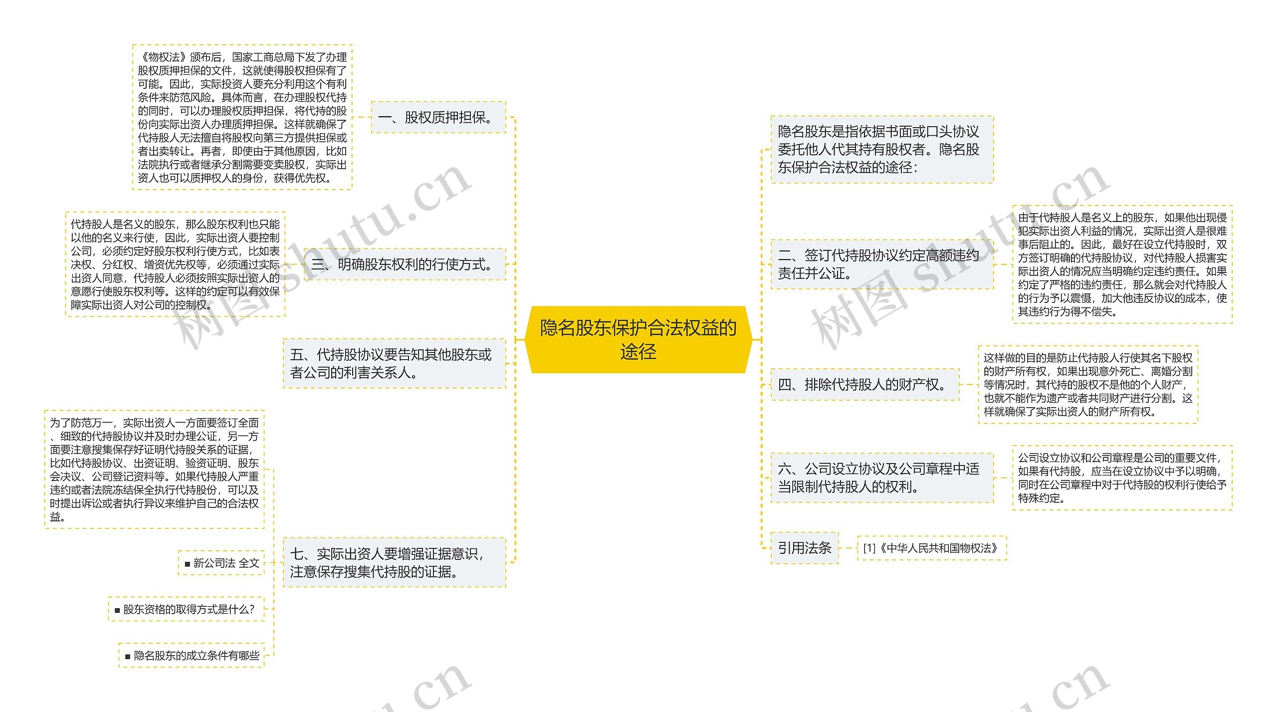 隐名股东保护合法权益的途径思维导图