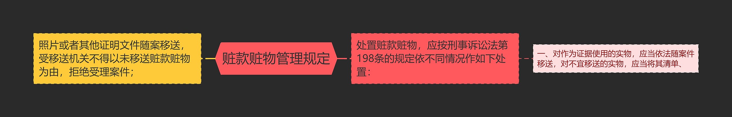 赃款赃物管理规定思维导图