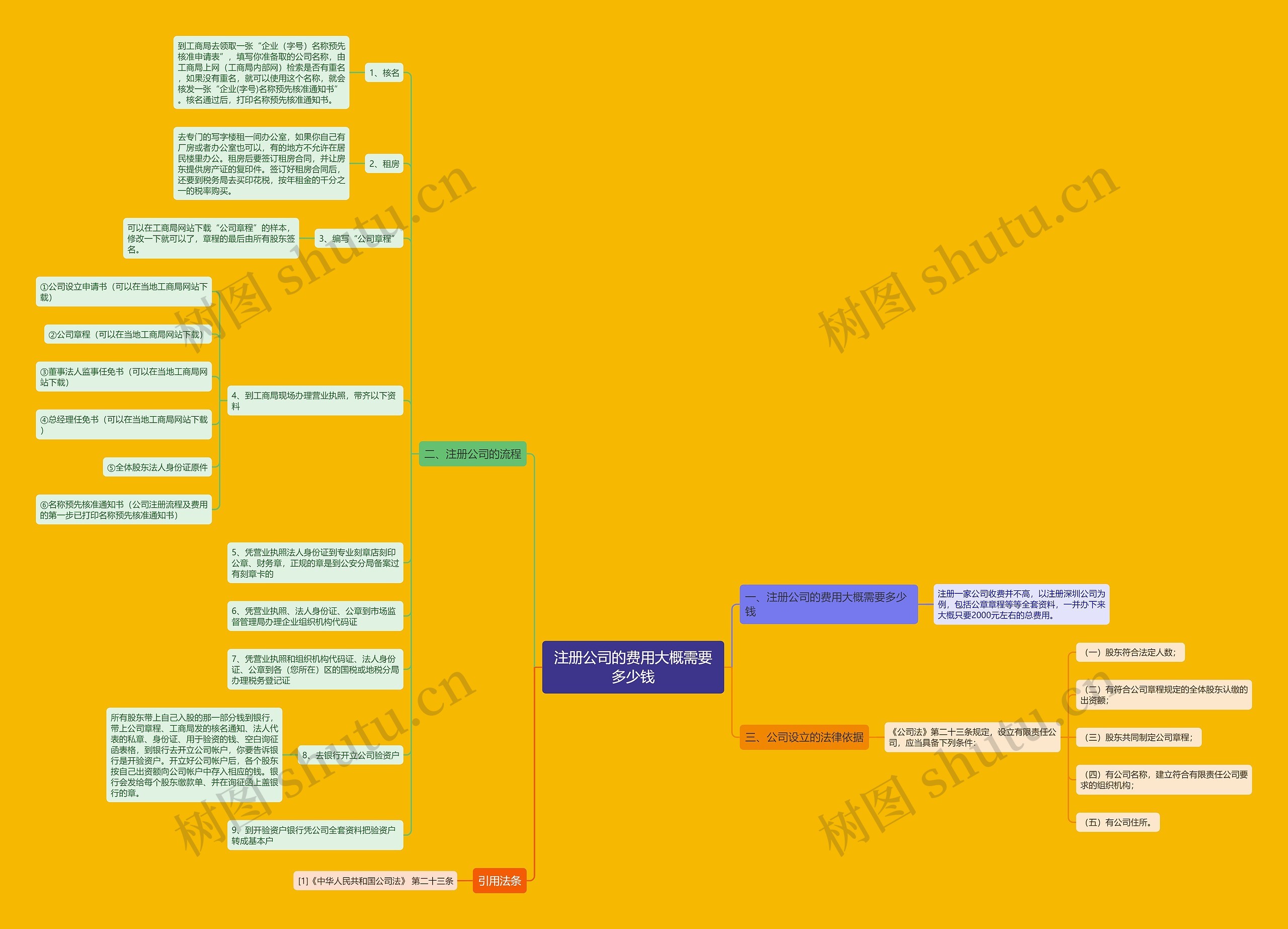 注册公司的费用大概需要多少钱思维导图
