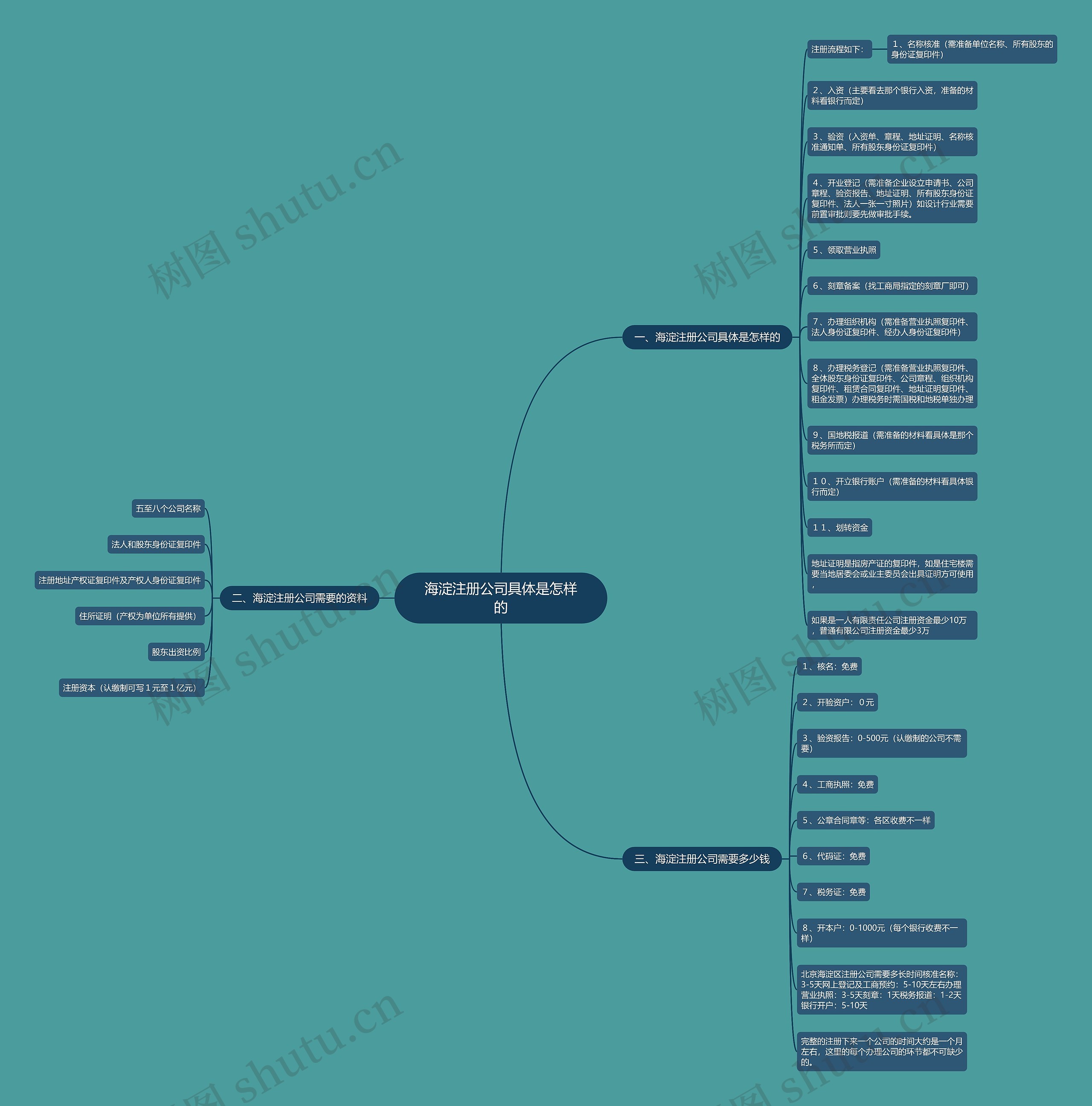 海淀注册公司具体是怎样的