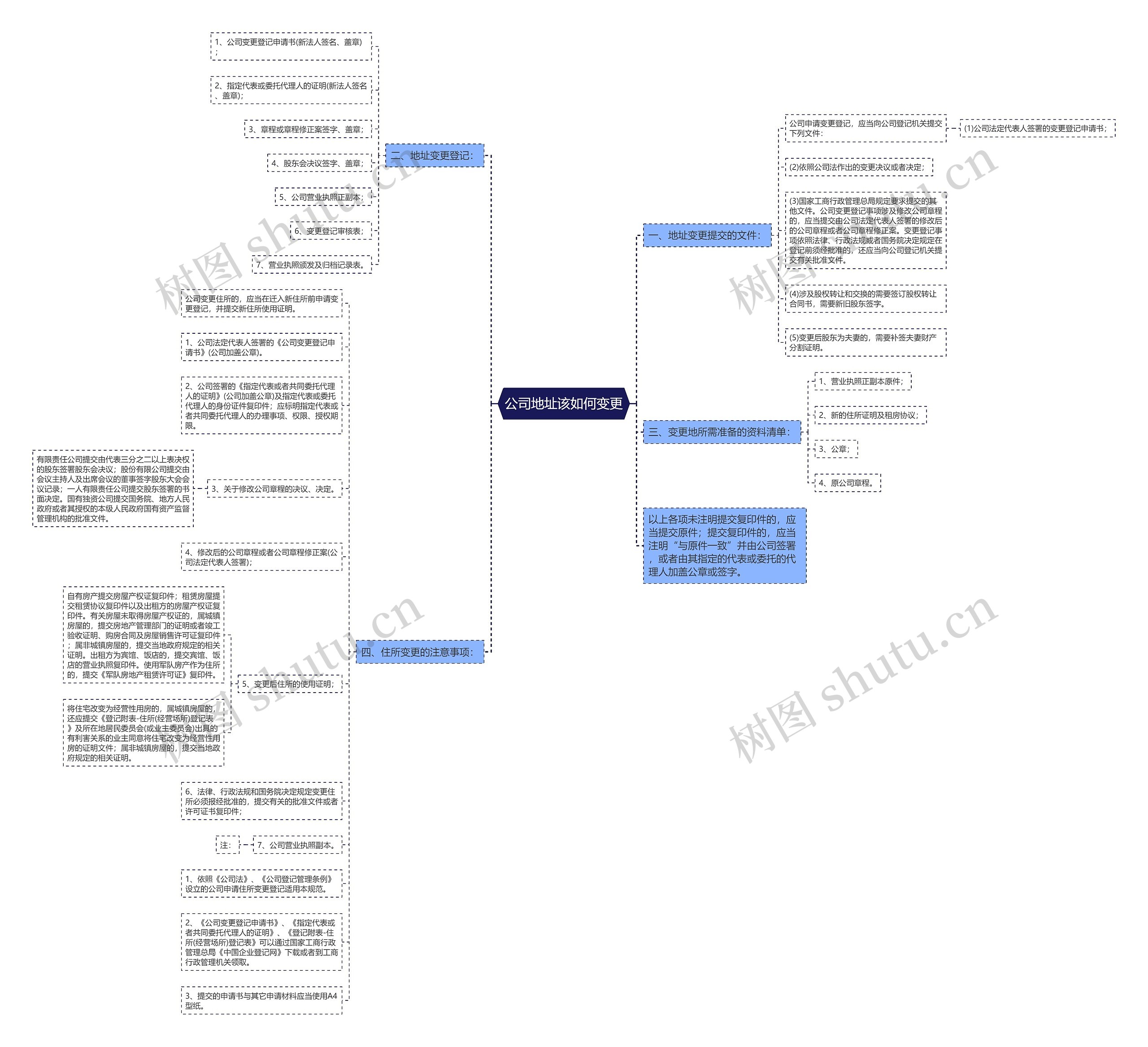 公司地址该如何变更思维导图
