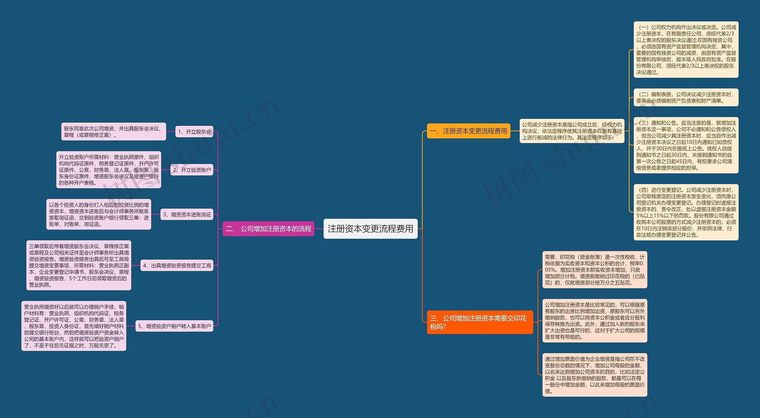 注册资本变更流程费用