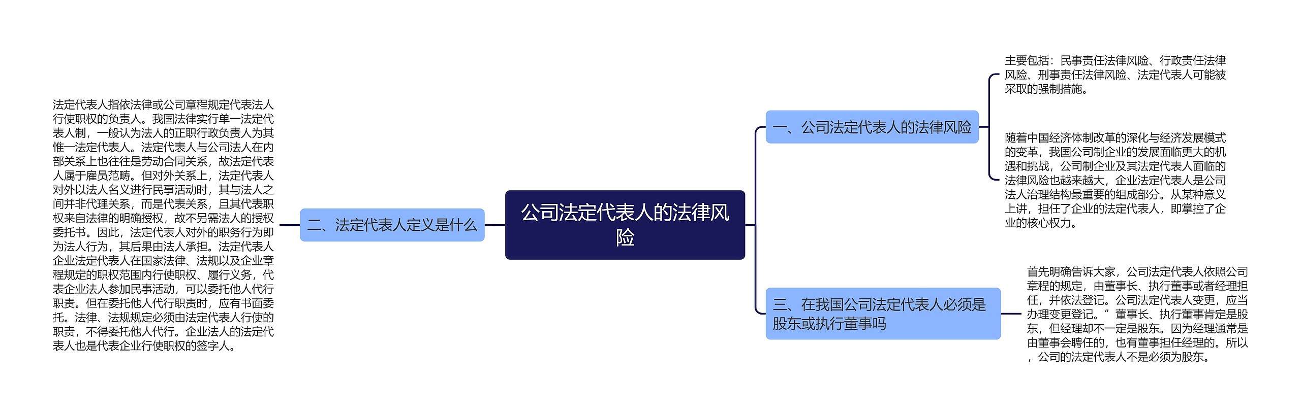 公司法定代表人的法律风险思维导图