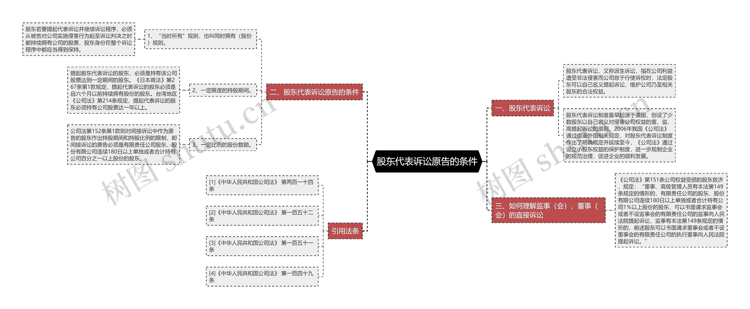 股东代表诉讼原告的条件思维导图