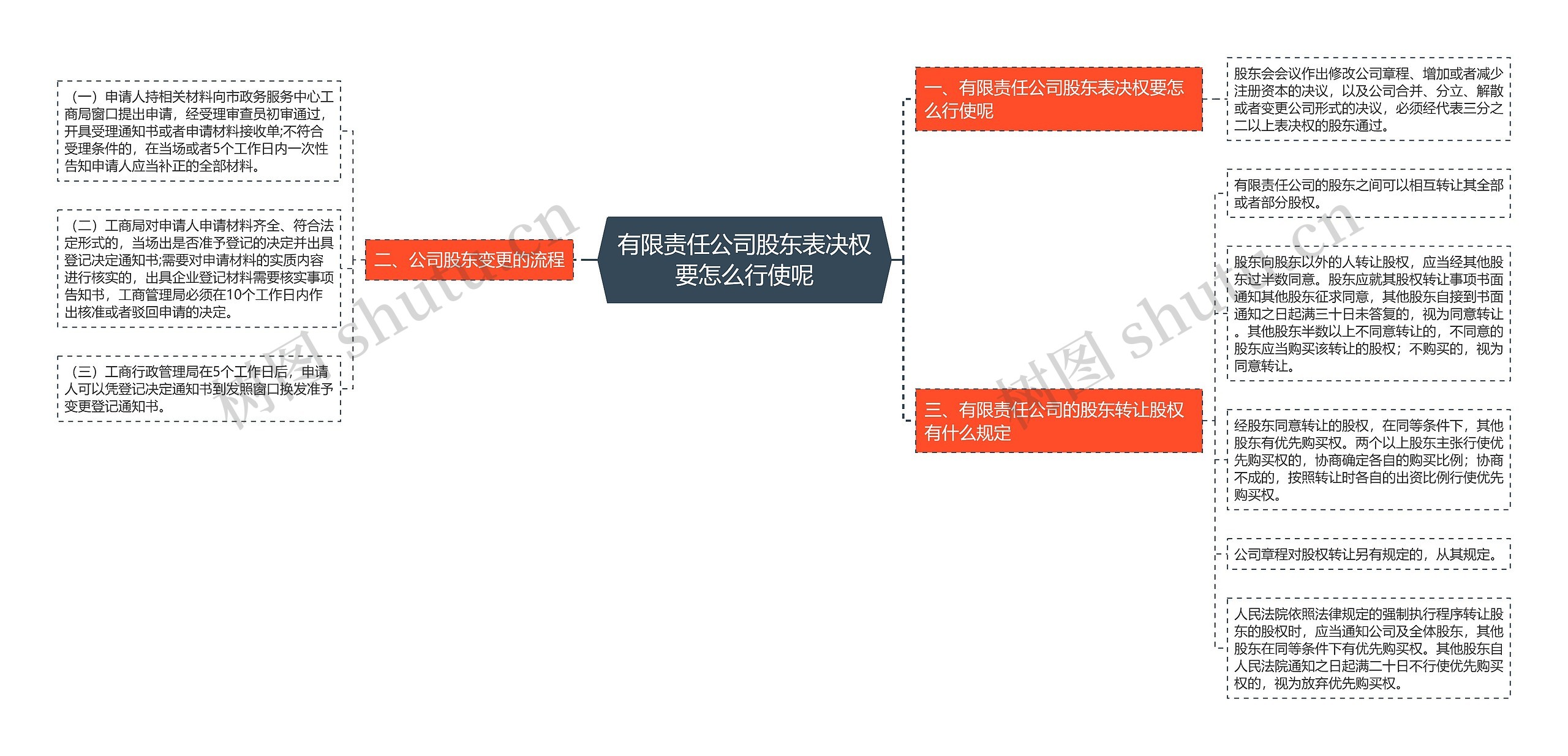 有限责任公司股东表决权要怎么行使呢