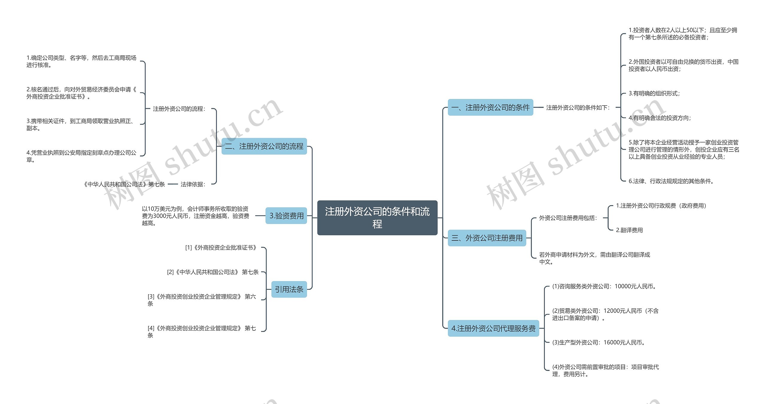 注册外资公司的条件和流程