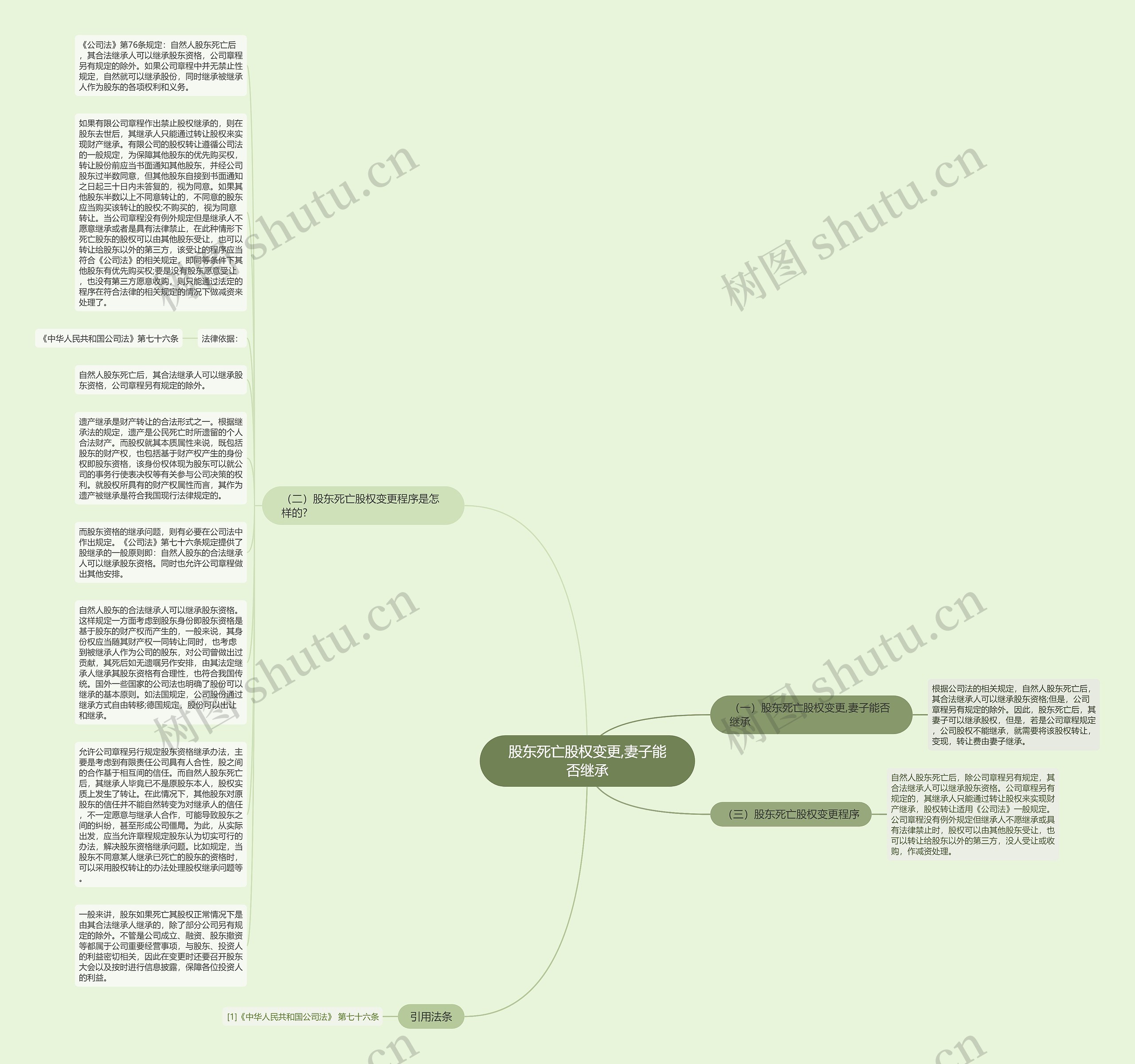 股东死亡股权变更,妻子能否继承思维导图