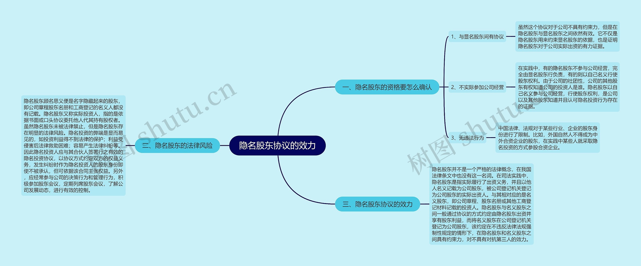 隐名股东协议的效力