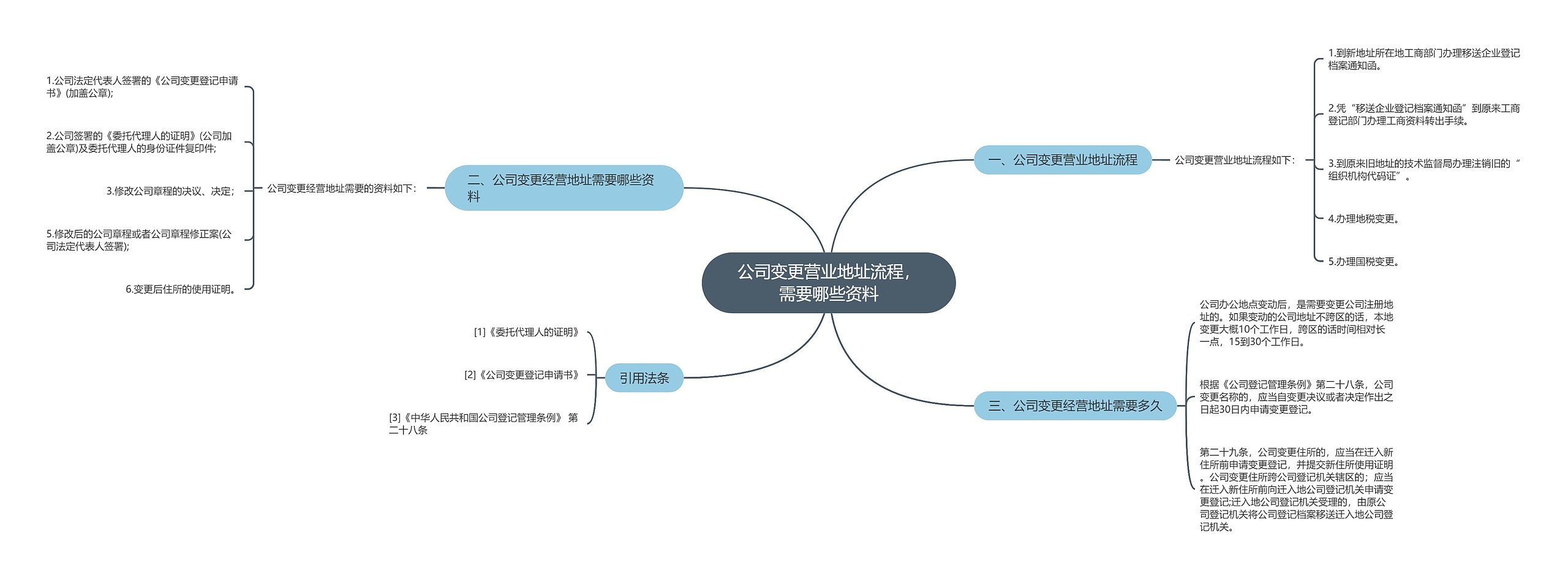 公司变更营业地址流程，需要哪些资料思维导图