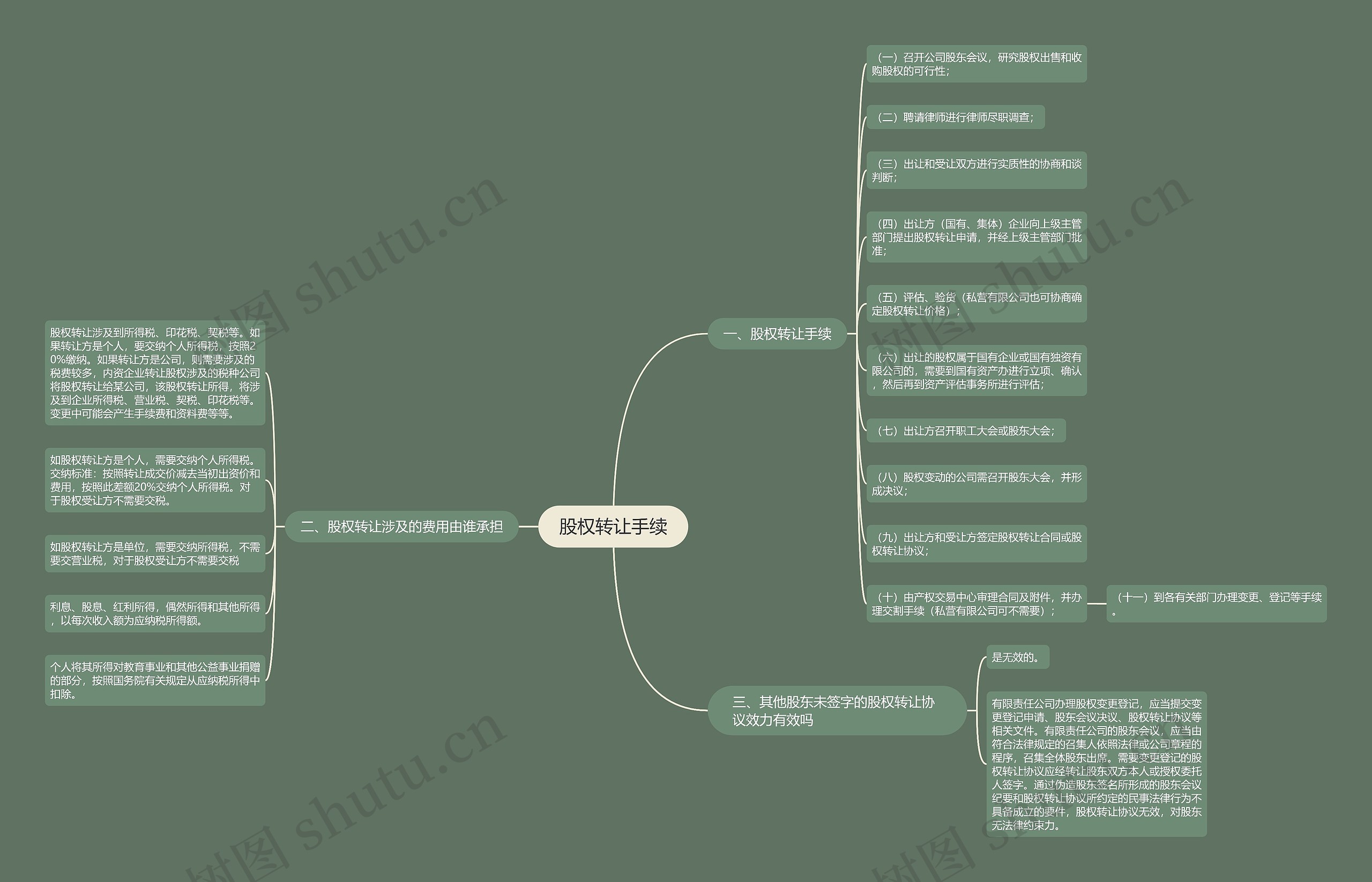 股权转让手续思维导图