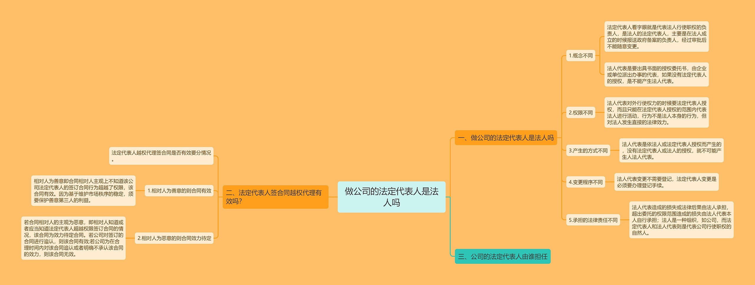 做公司的法定代表人是法人吗思维导图