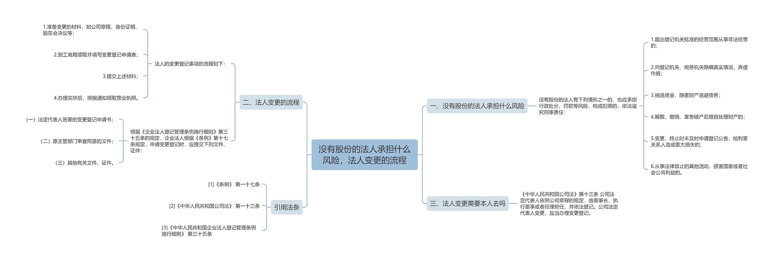 没有股份的法人承担什么风险，法人变更的流程思维导图