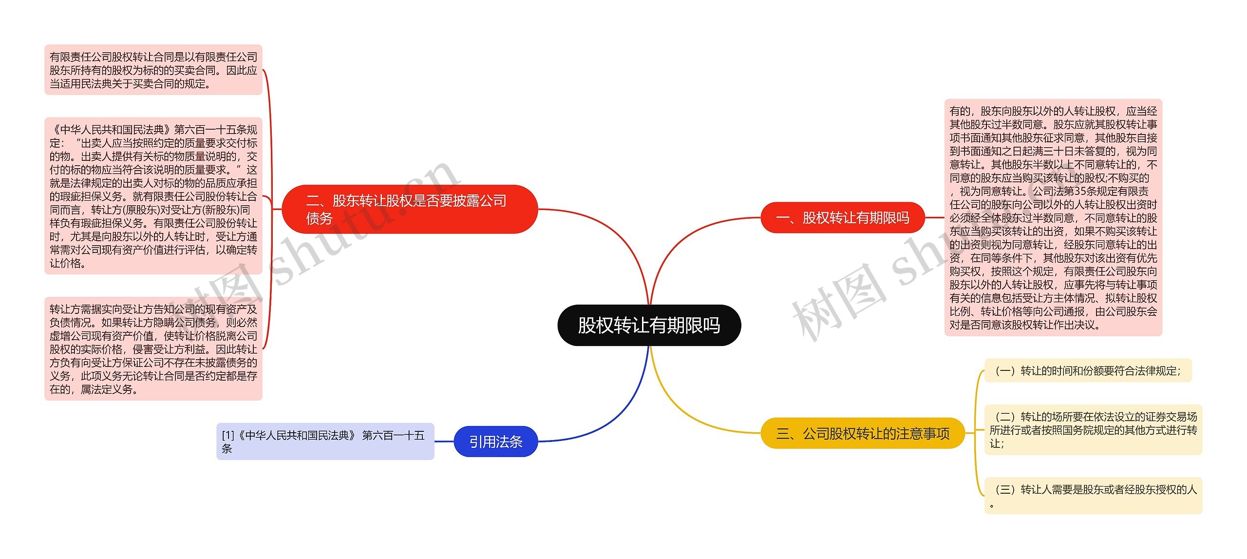 股权转让有期限吗思维导图