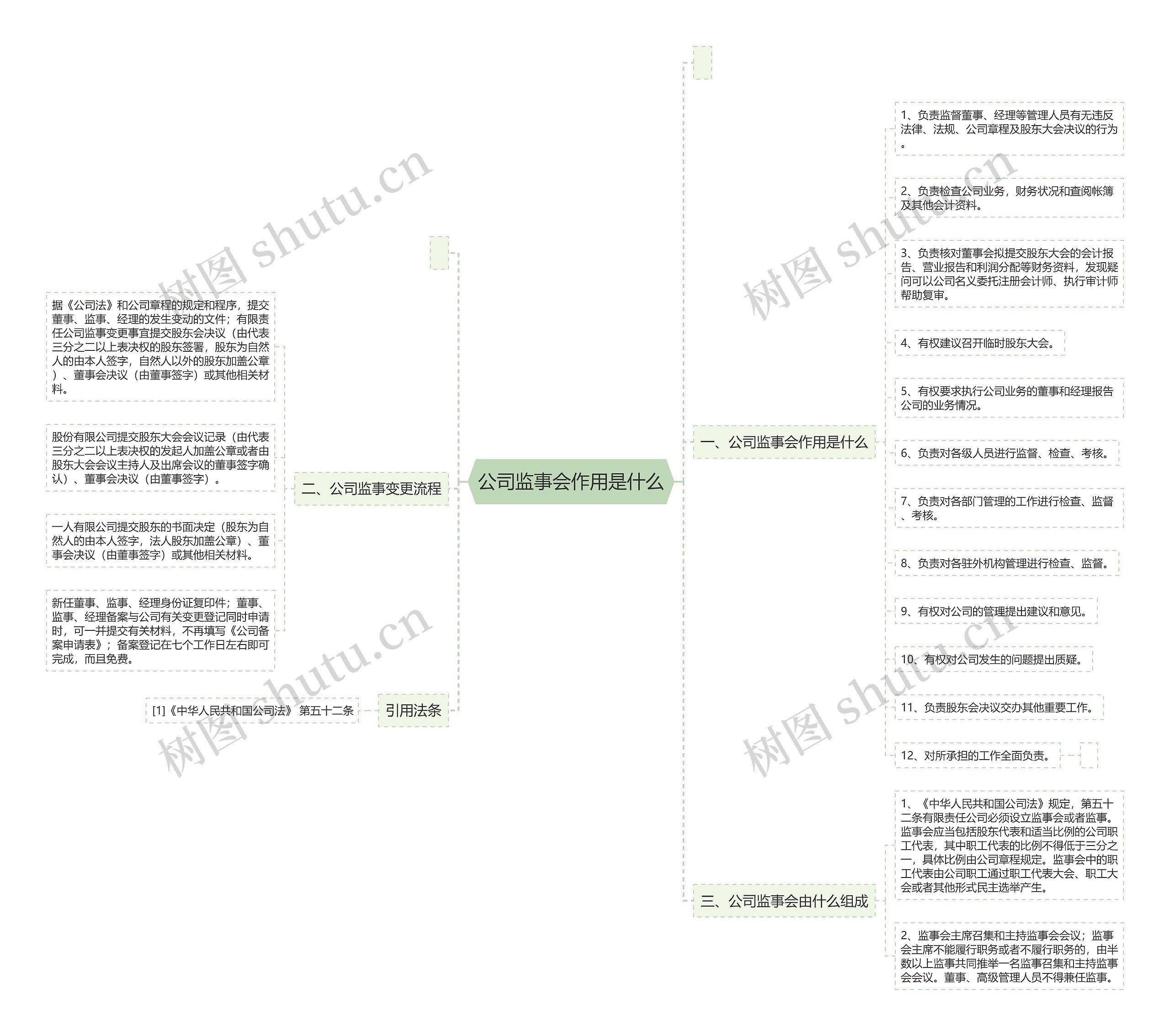 公司监事会作用是什么思维导图