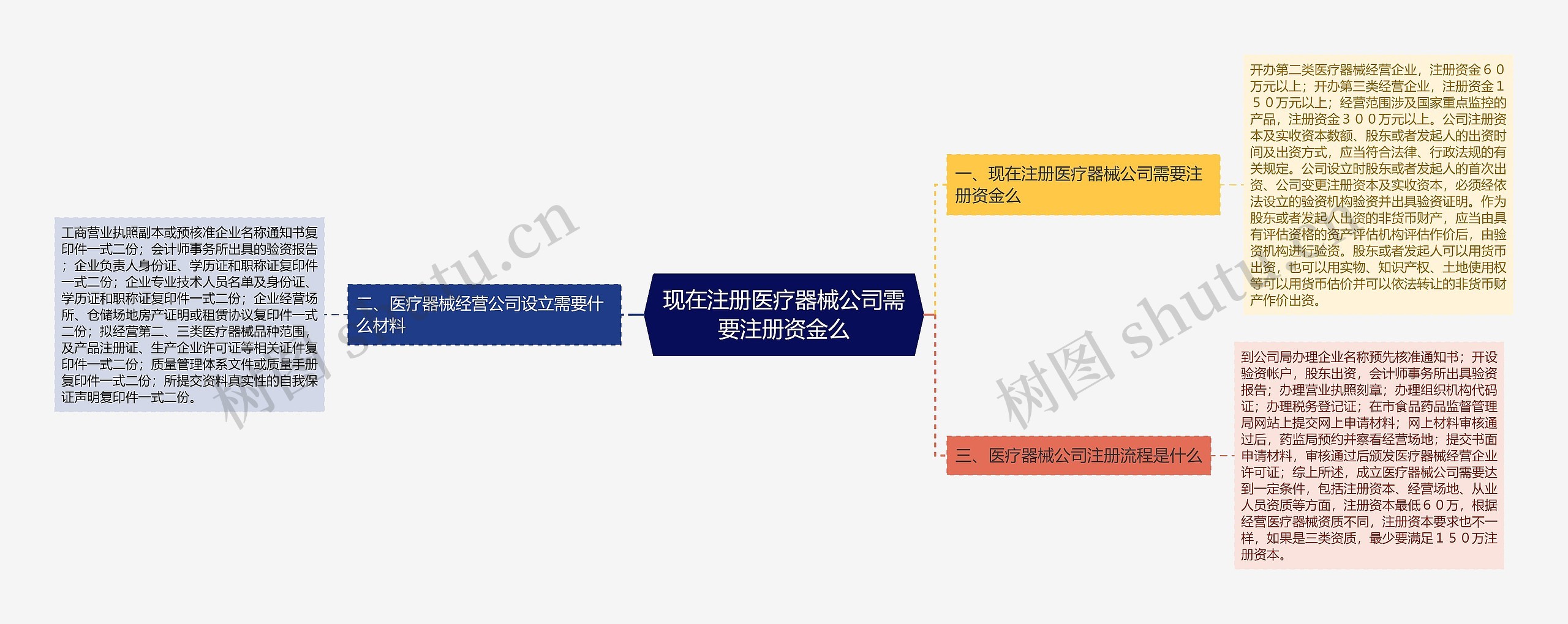 现在注册医疗器械公司需要注册资金么