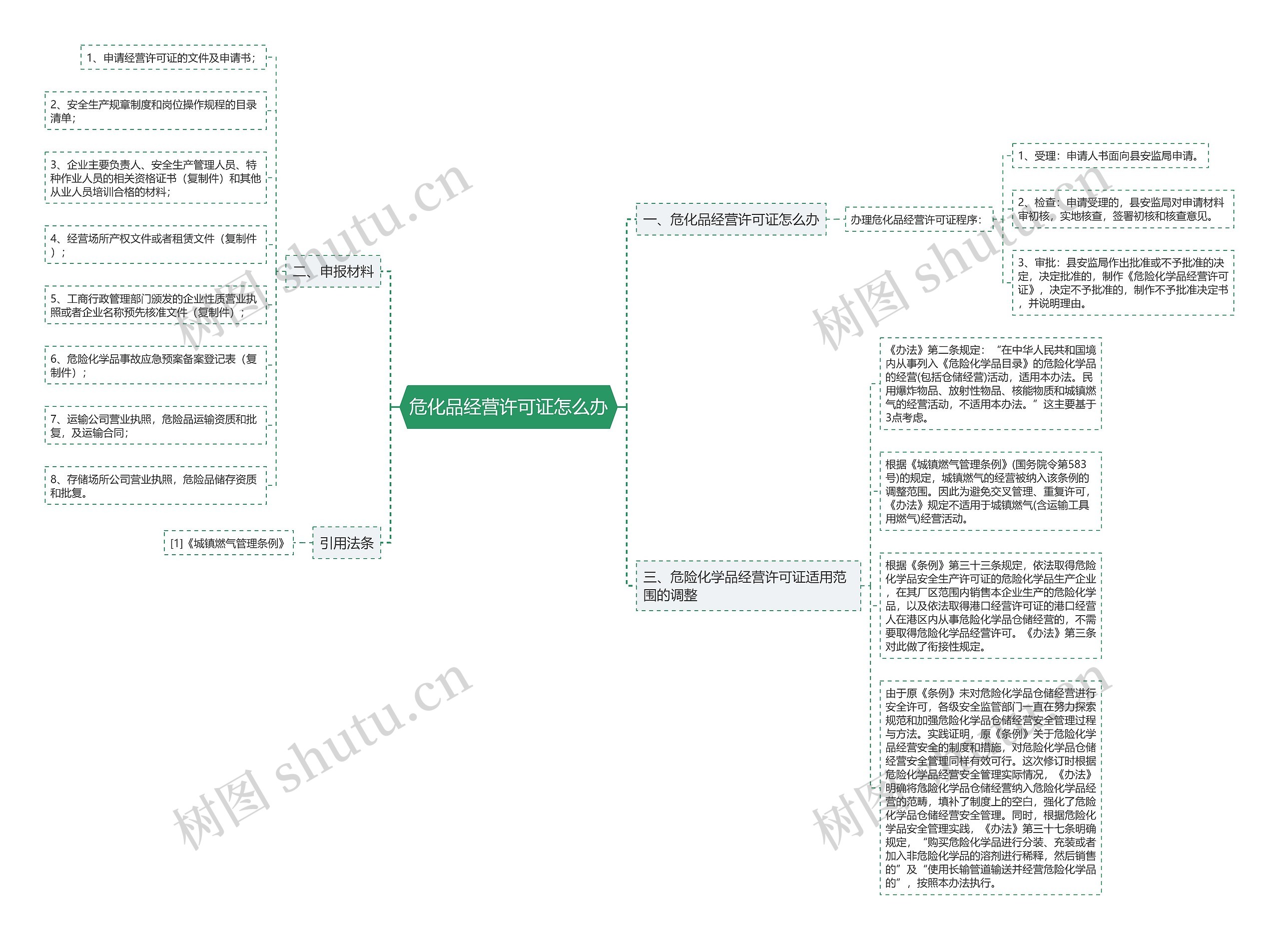 危化品经营许可证怎么办思维导图