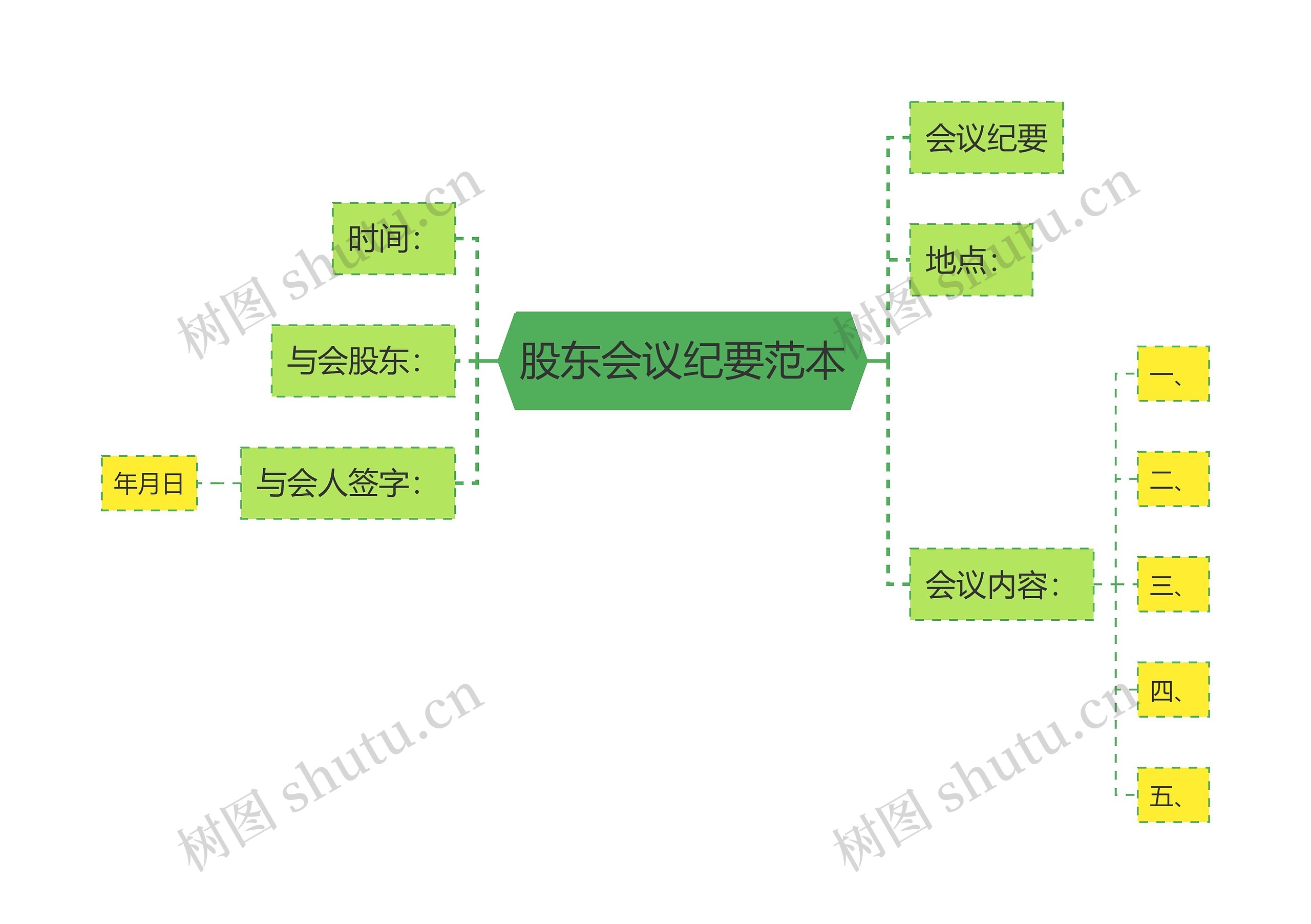 股东会议纪要范本思维导图