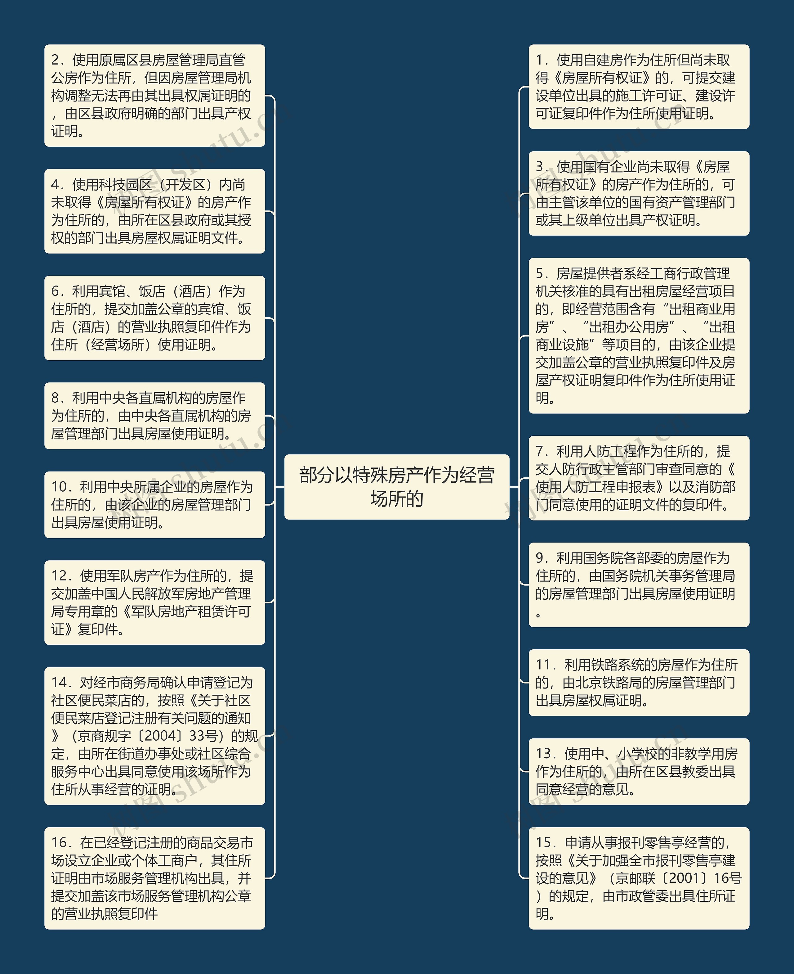 部分以特殊房产作为经营场所的