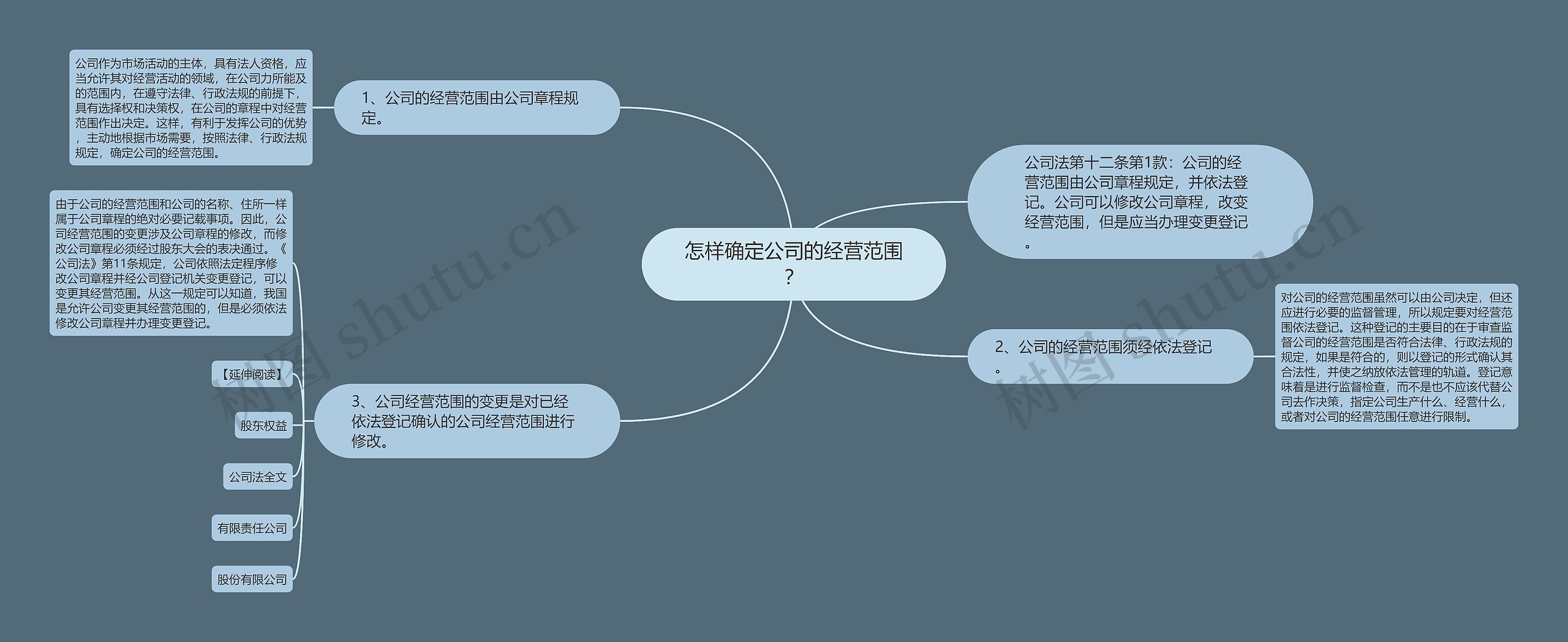 怎样确定公司的经营范围？