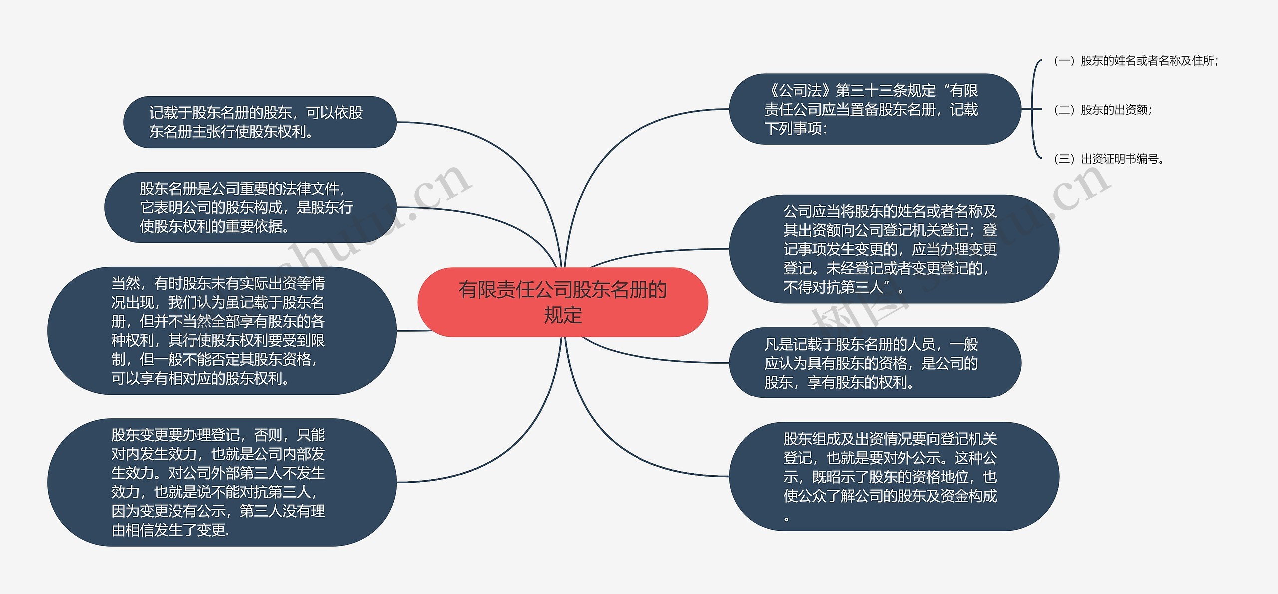 有限责任公司股东名册的规定