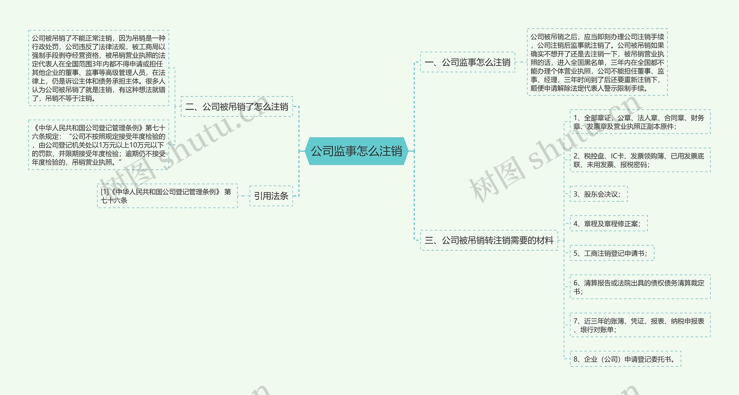 公司监事怎么注销思维导图