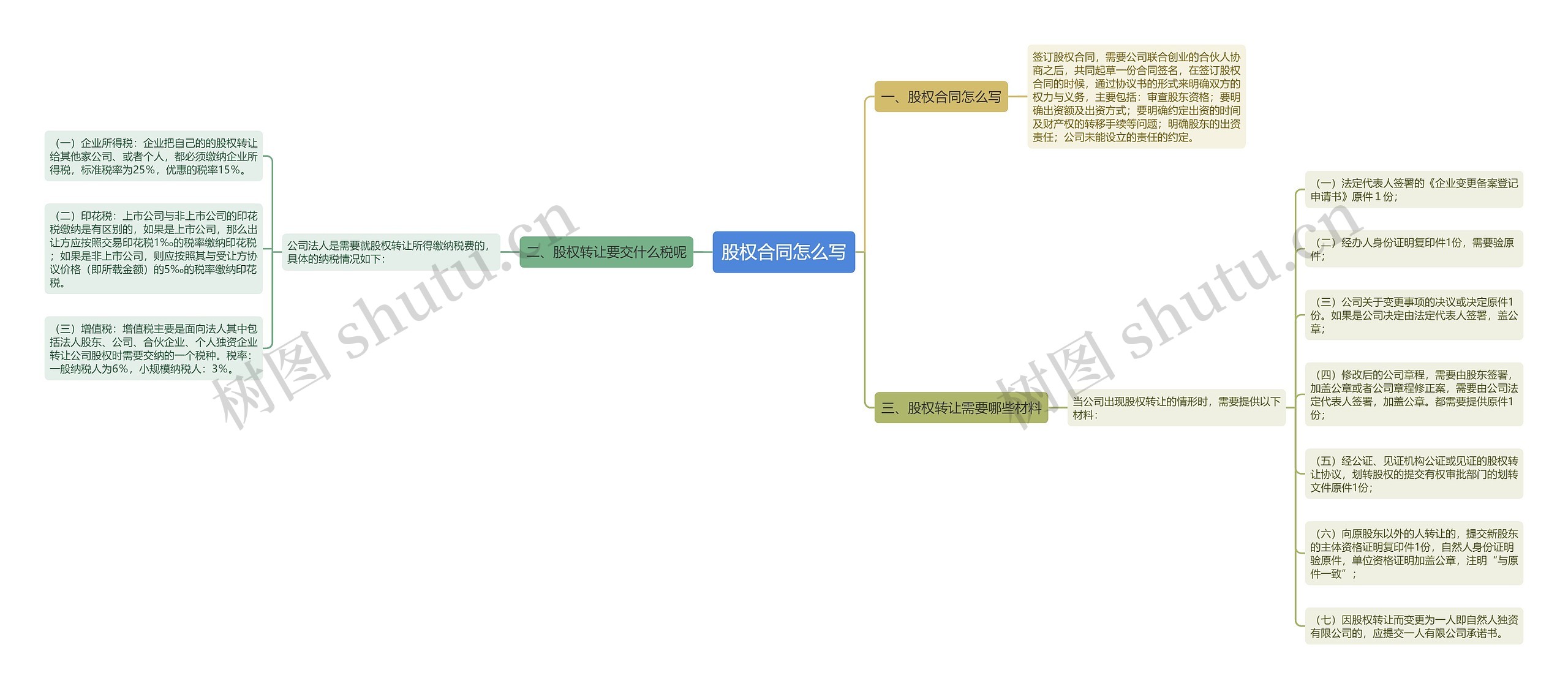 股权合同怎么写思维导图