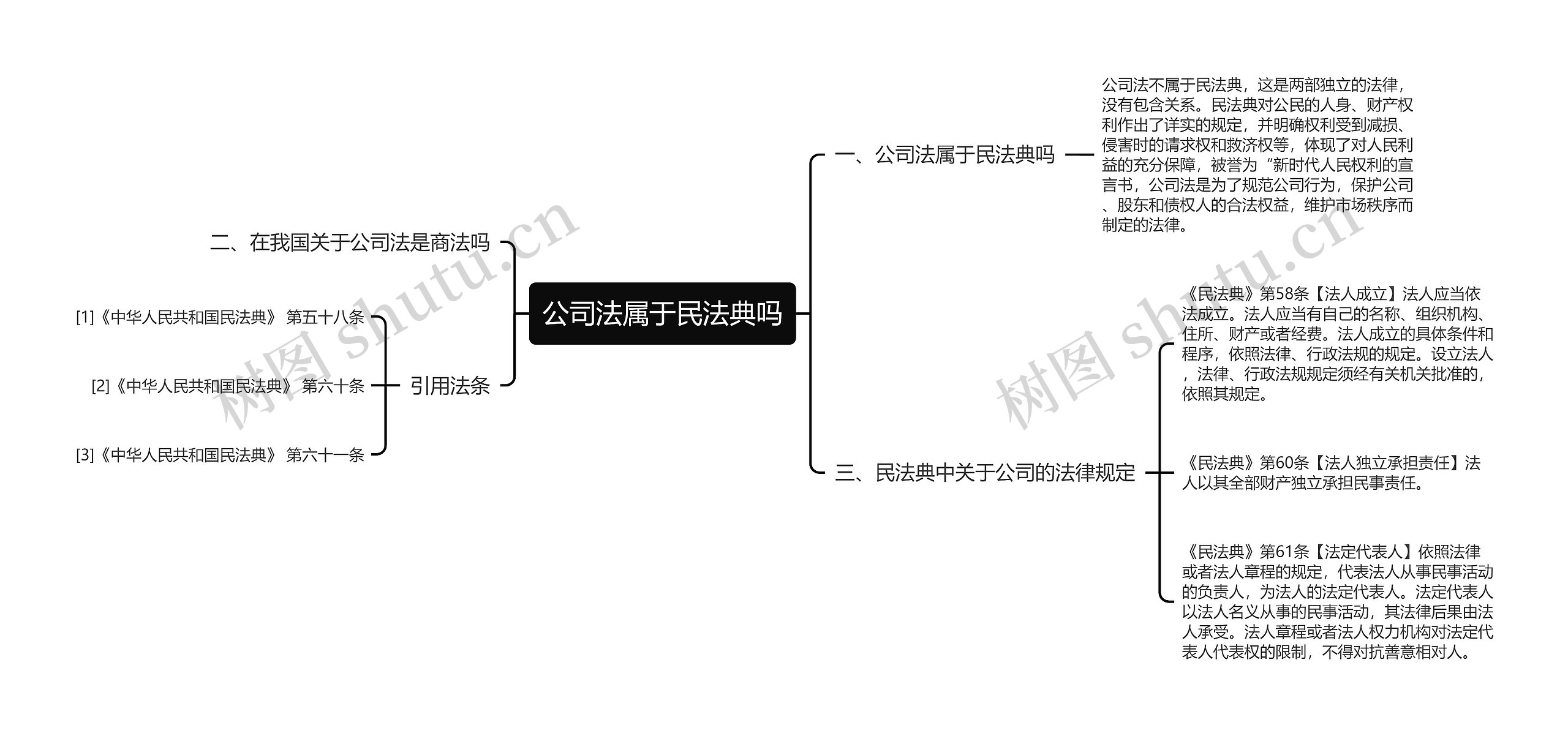 公司法属于民法典吗思维导图