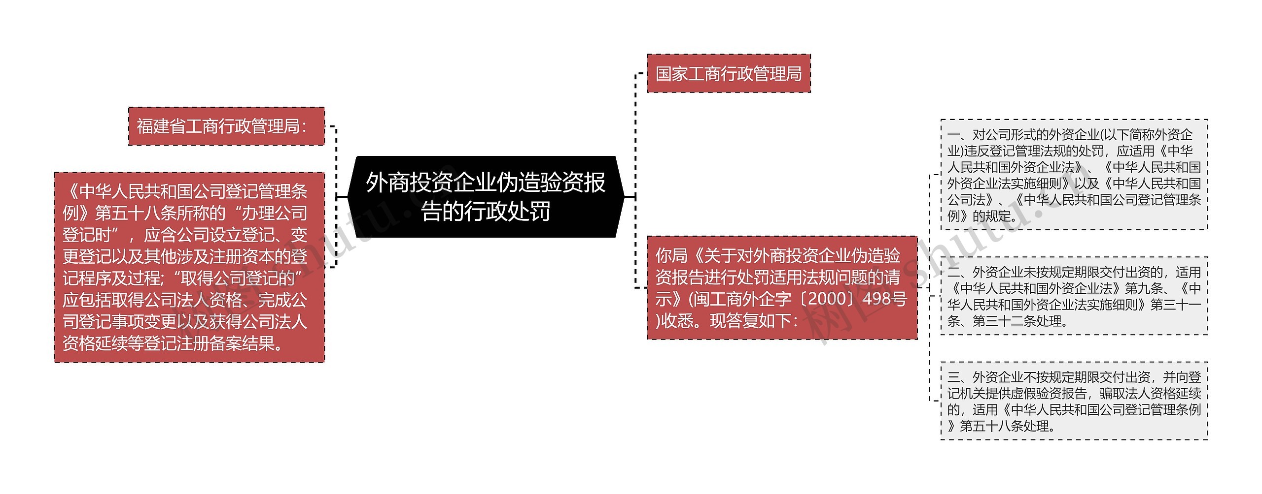 外商投资企业伪造验资报告的行政处罚思维导图