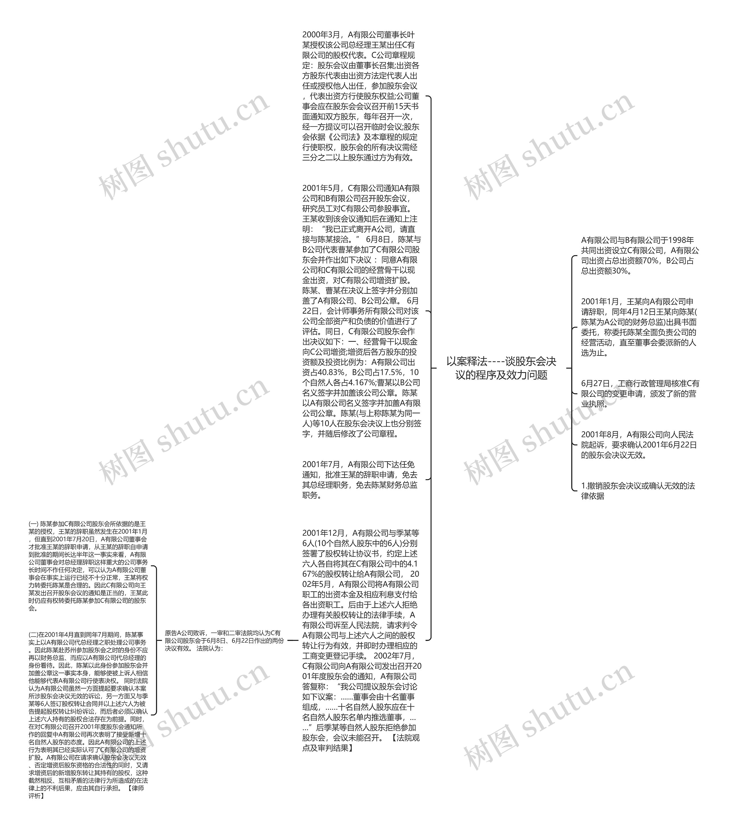 以案释法----谈股东会决议的程序及效力问题思维导图