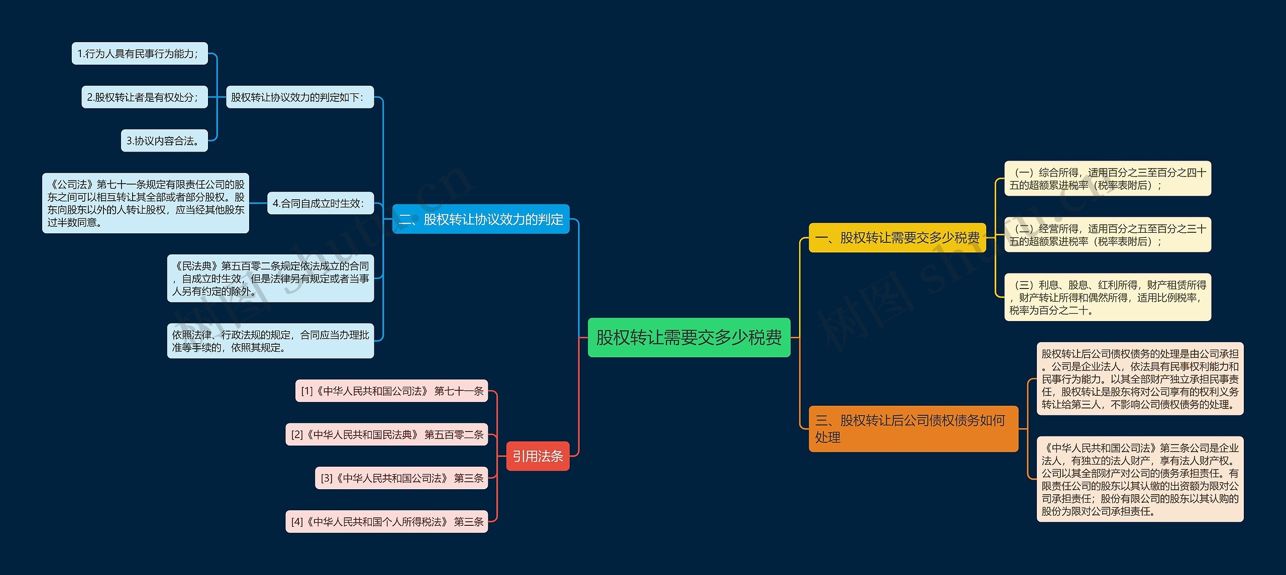 股权转让需要交多少税费思维导图