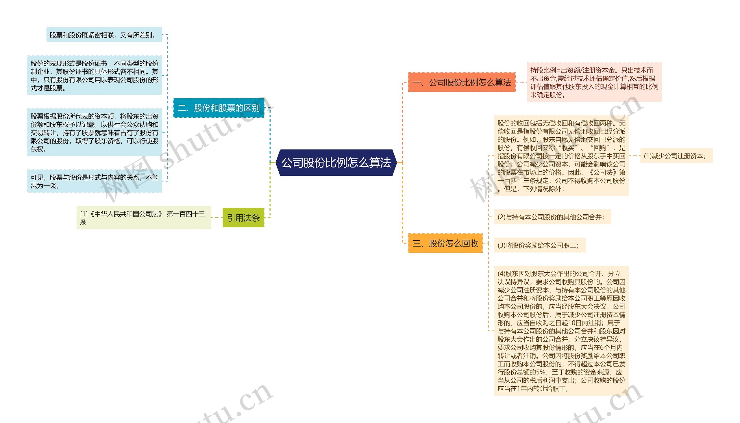 公司股份比例怎么算法思维导图