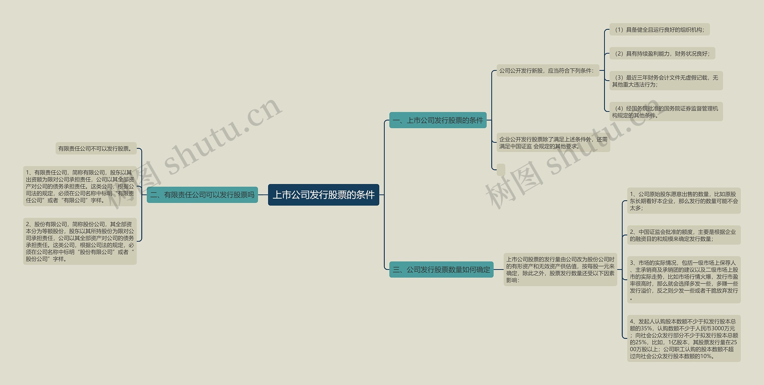 上市公司发行股票的条件思维导图