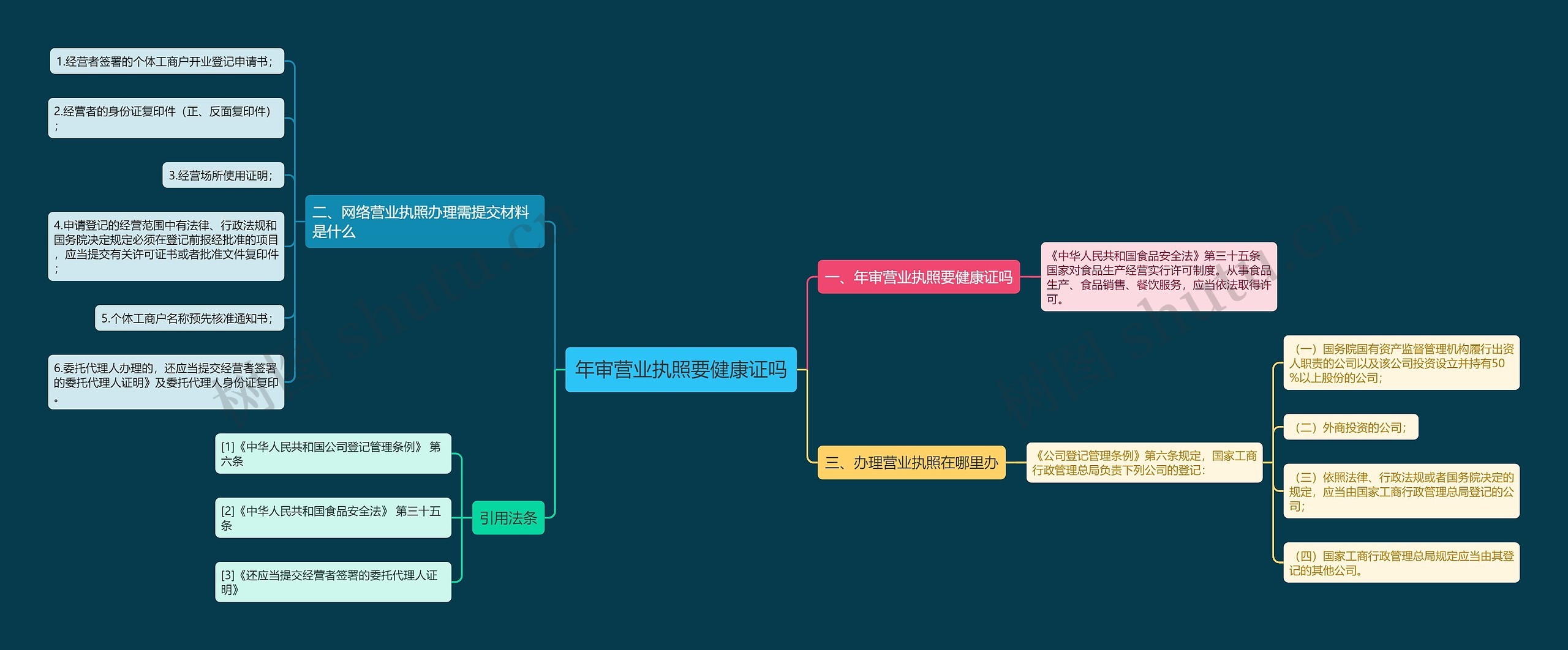 年审营业执照要健康证吗思维导图