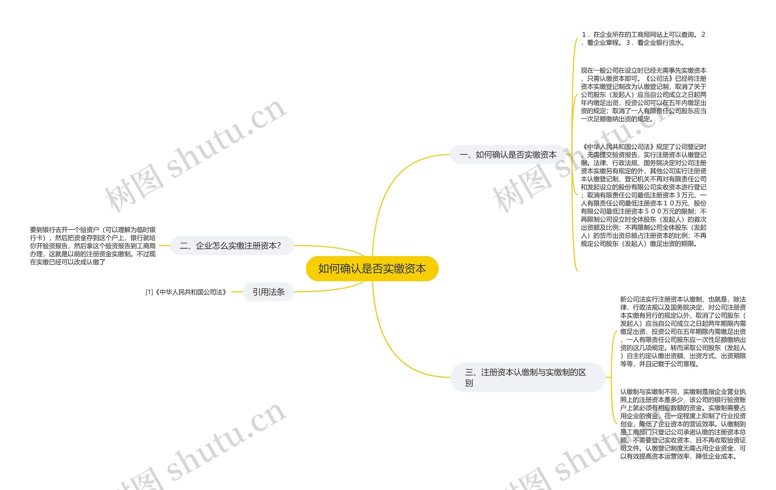 如何确认是否实缴资本思维导图