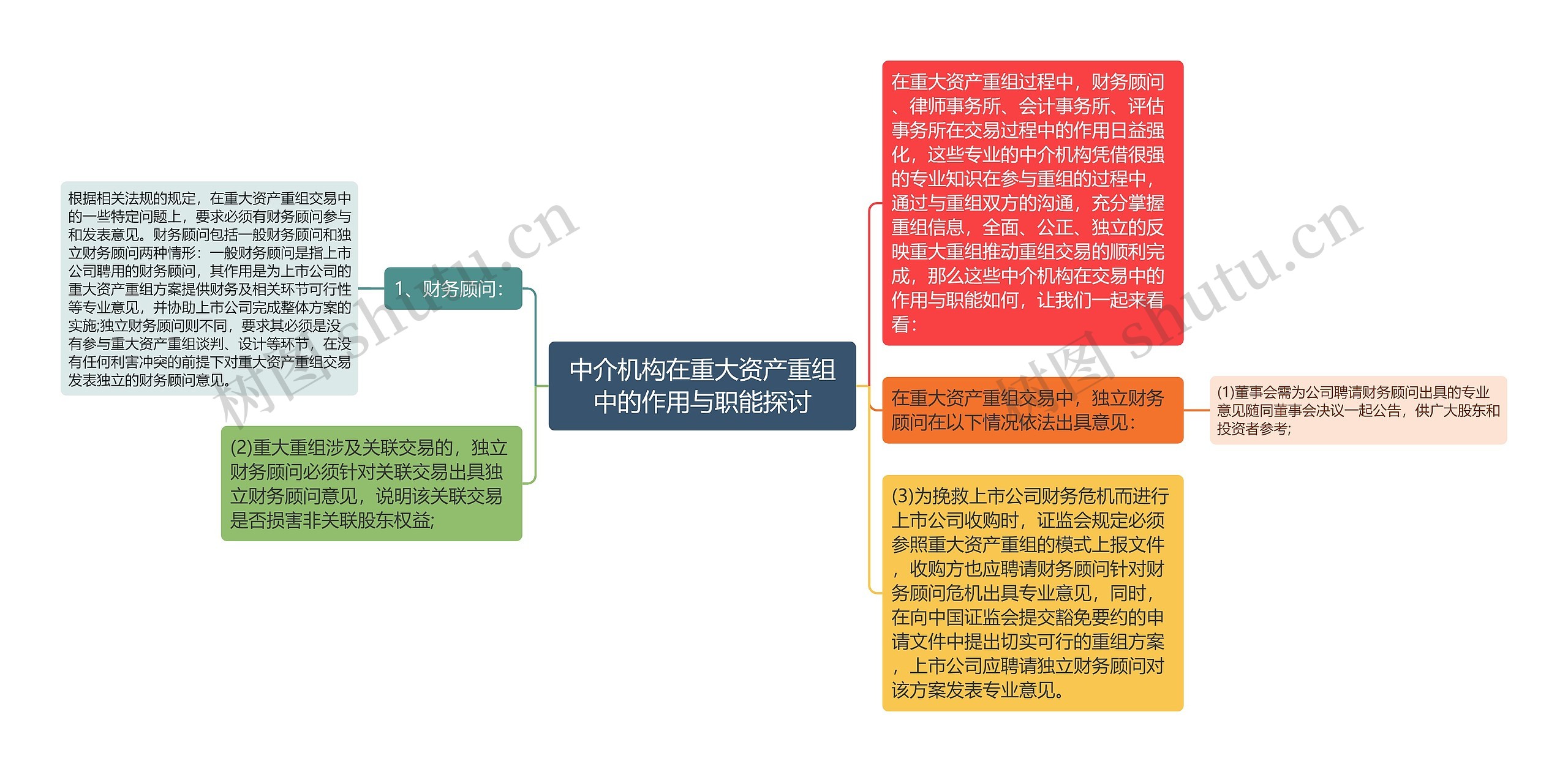 中介机构在重大资产重组中的作用与职能探讨思维导图