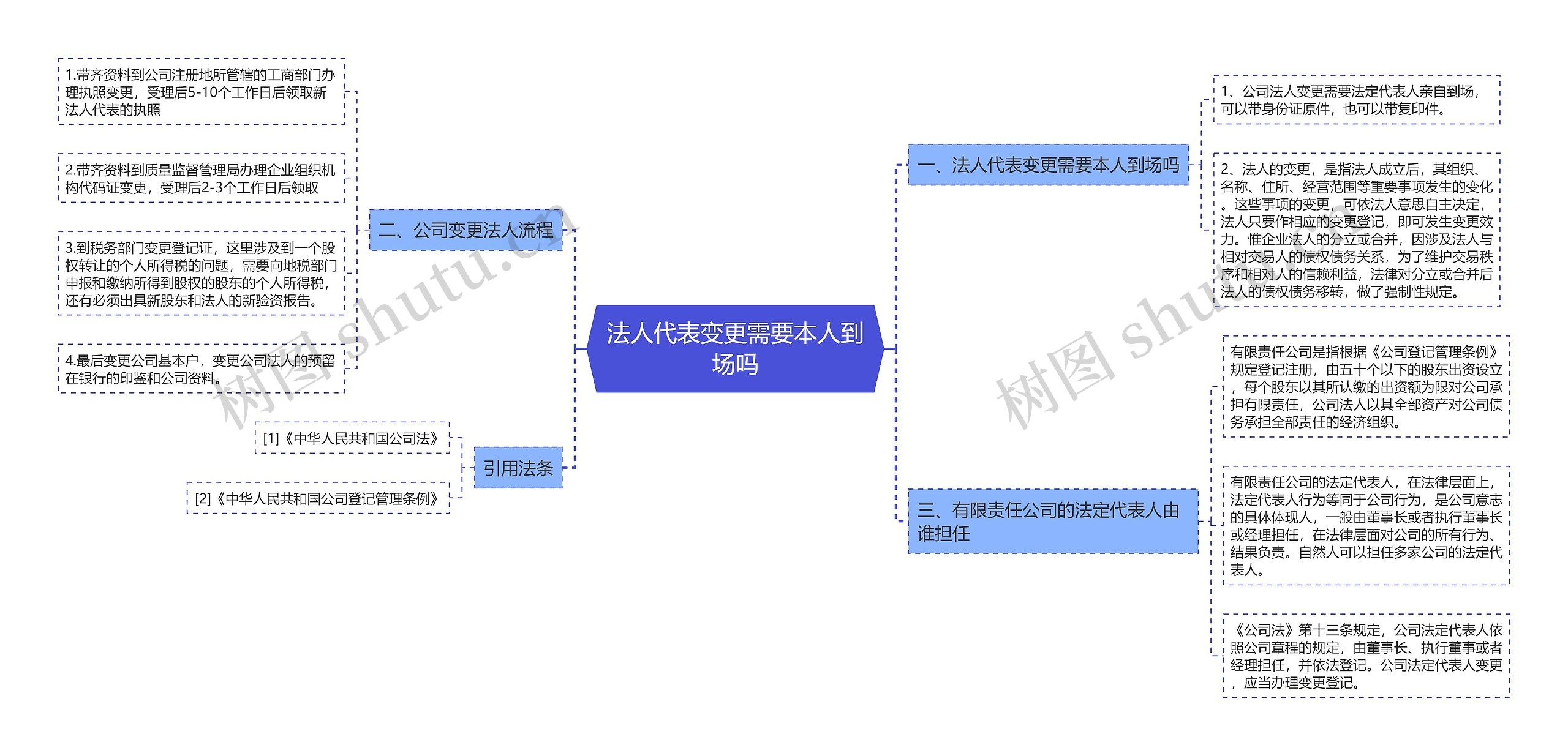 法人代表变更需要本人到场吗思维导图