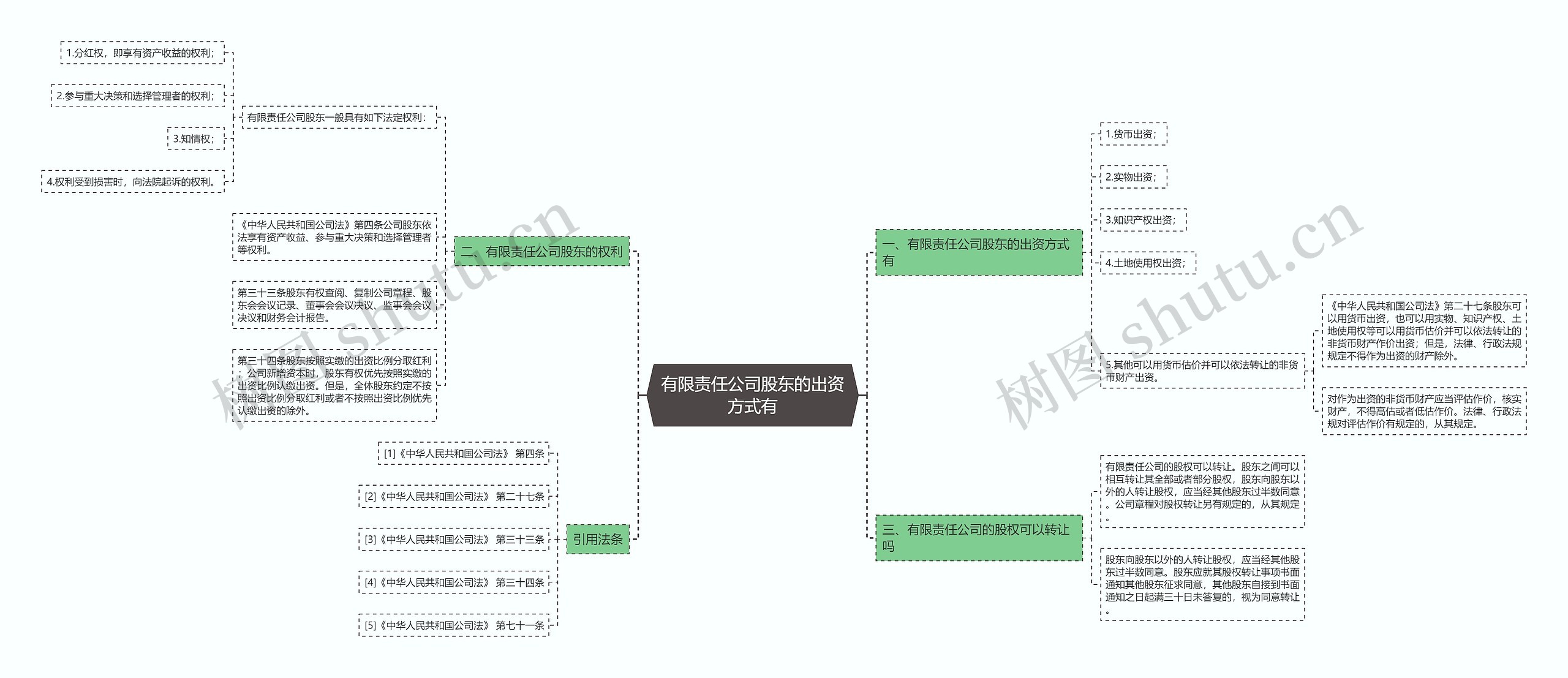 有限责任公司股东的出资方式有思维导图