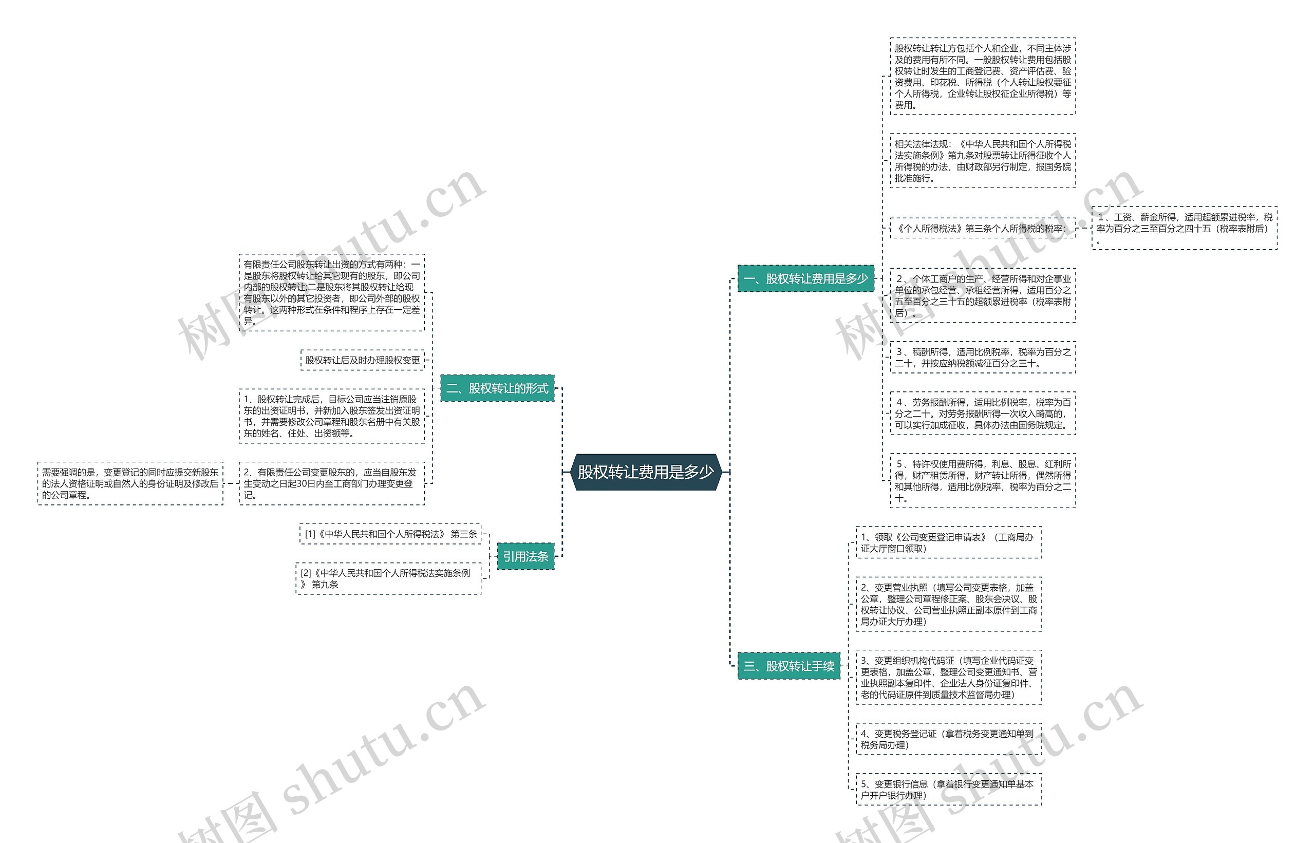 股权转让费用是多少思维导图