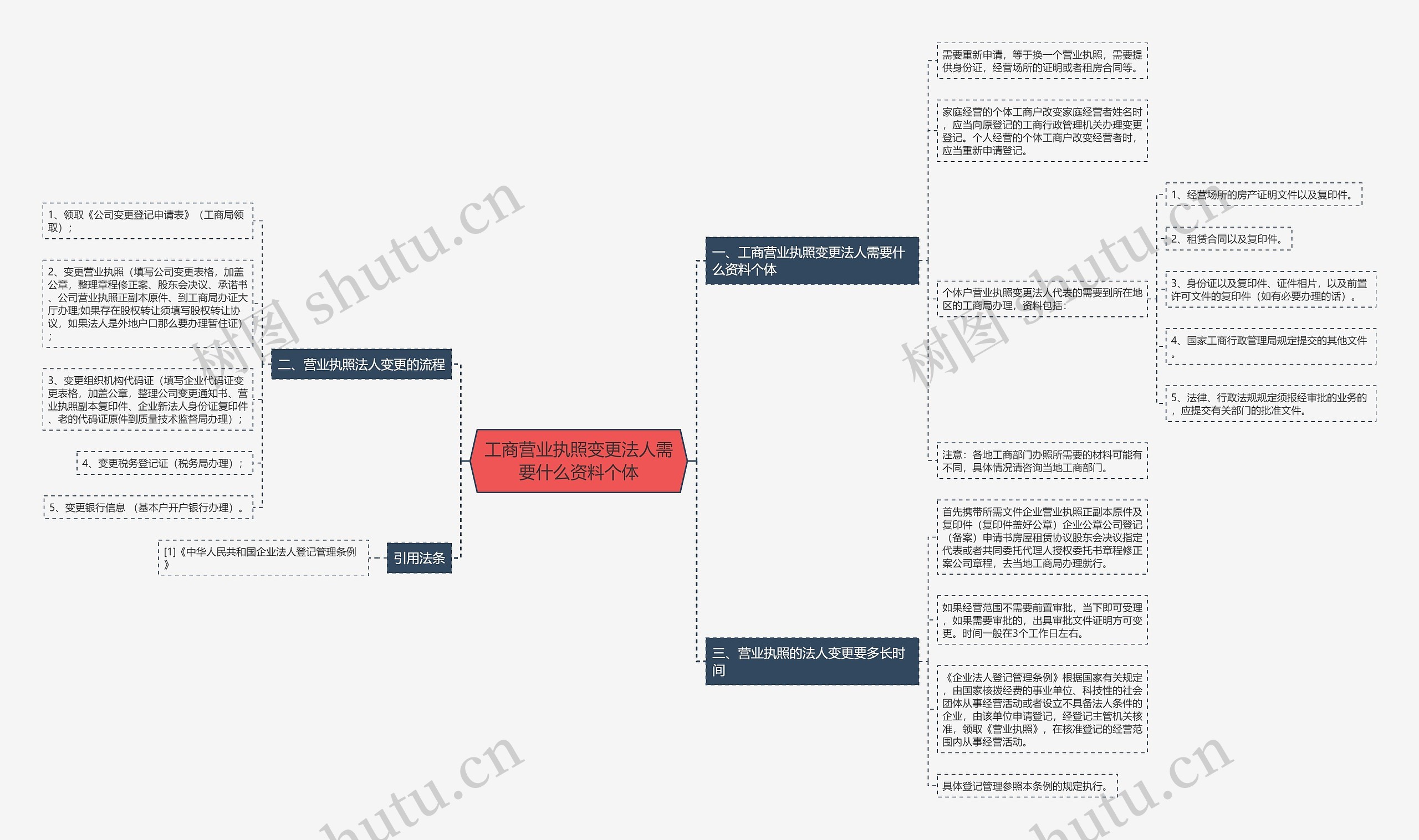 工商营业执照变更法人需要什么资料个体