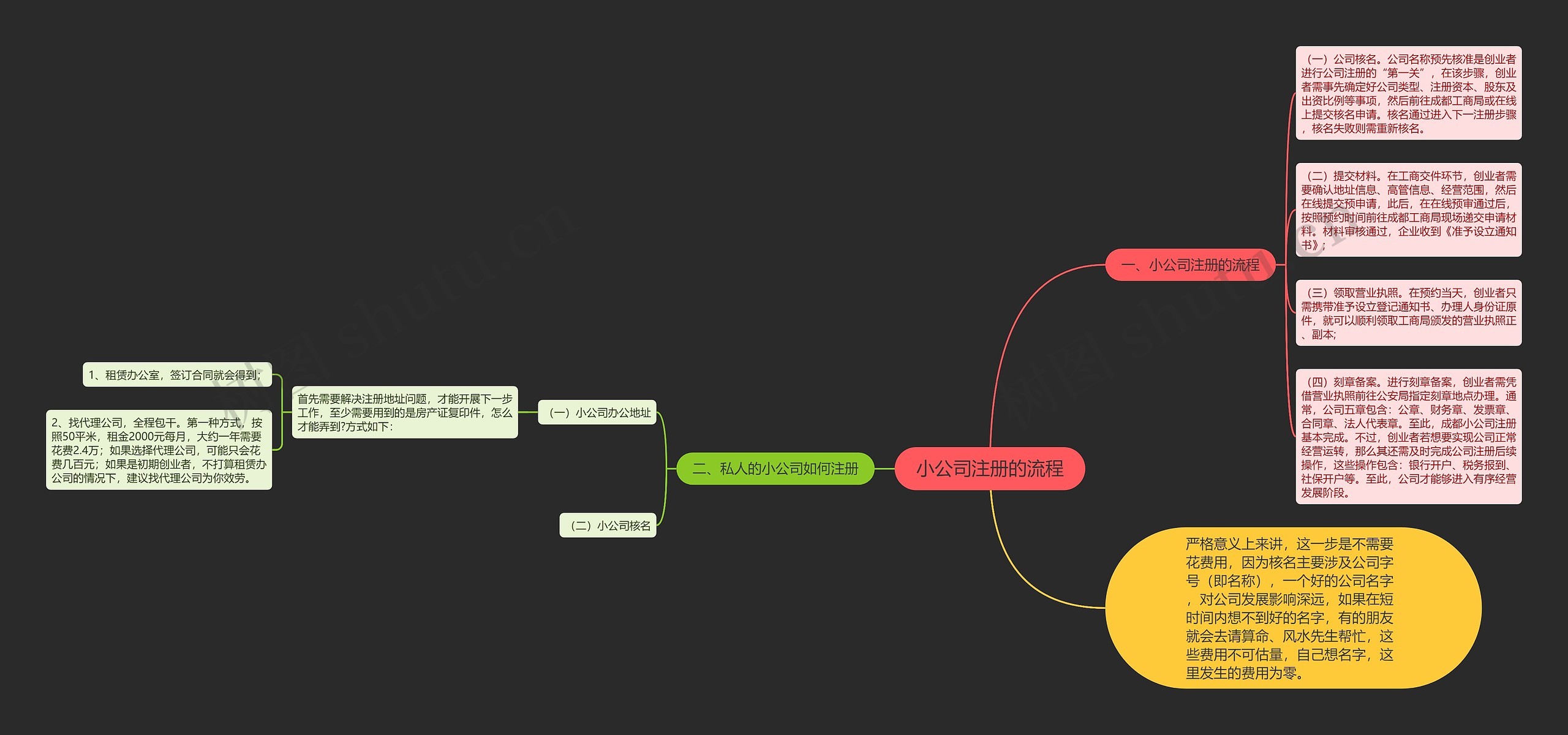 小公司注册的流程