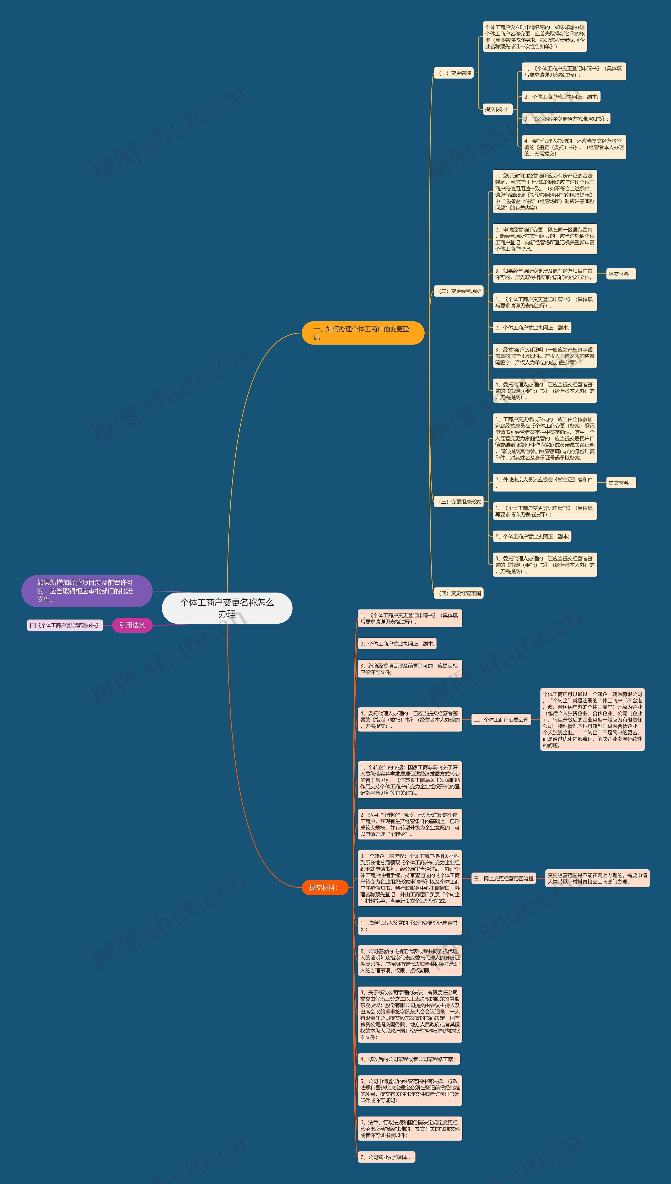 个体工商户变更名称怎么办理思维导图