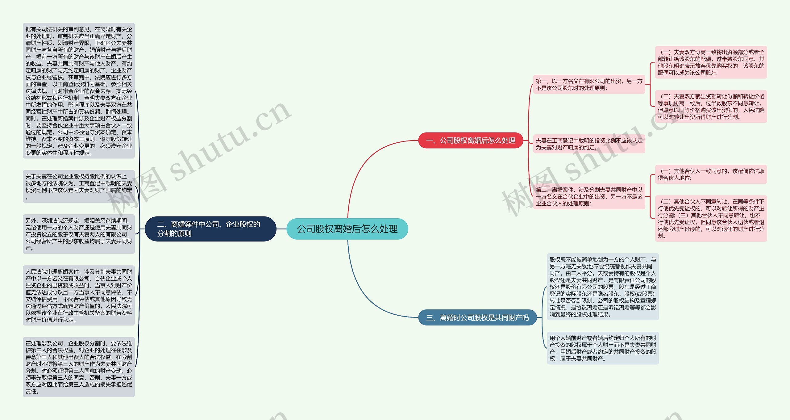 公司股权离婚后怎么处理思维导图