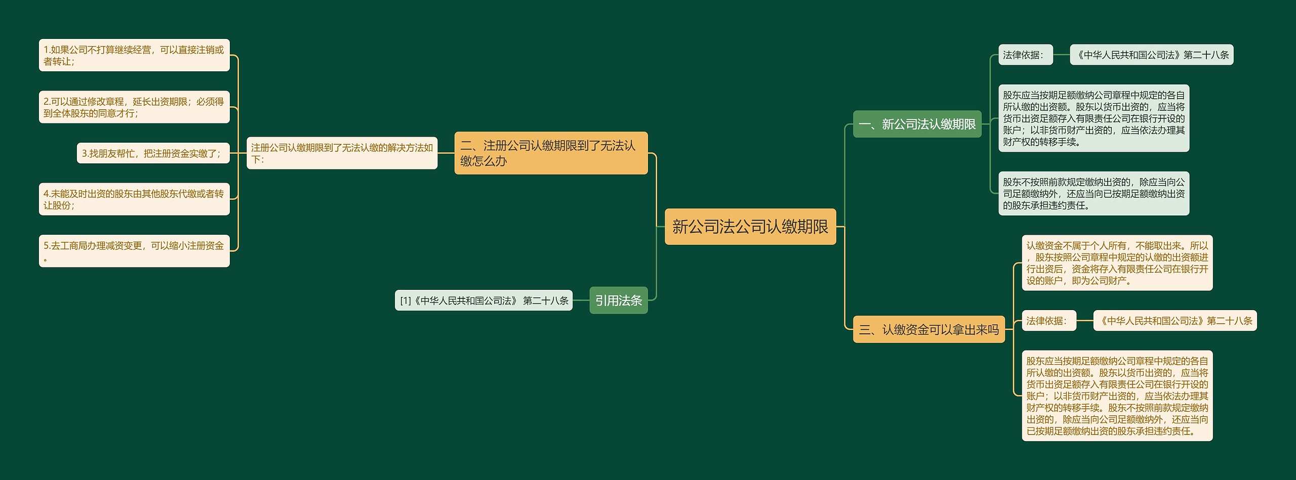 新公司法公司认缴期限思维导图