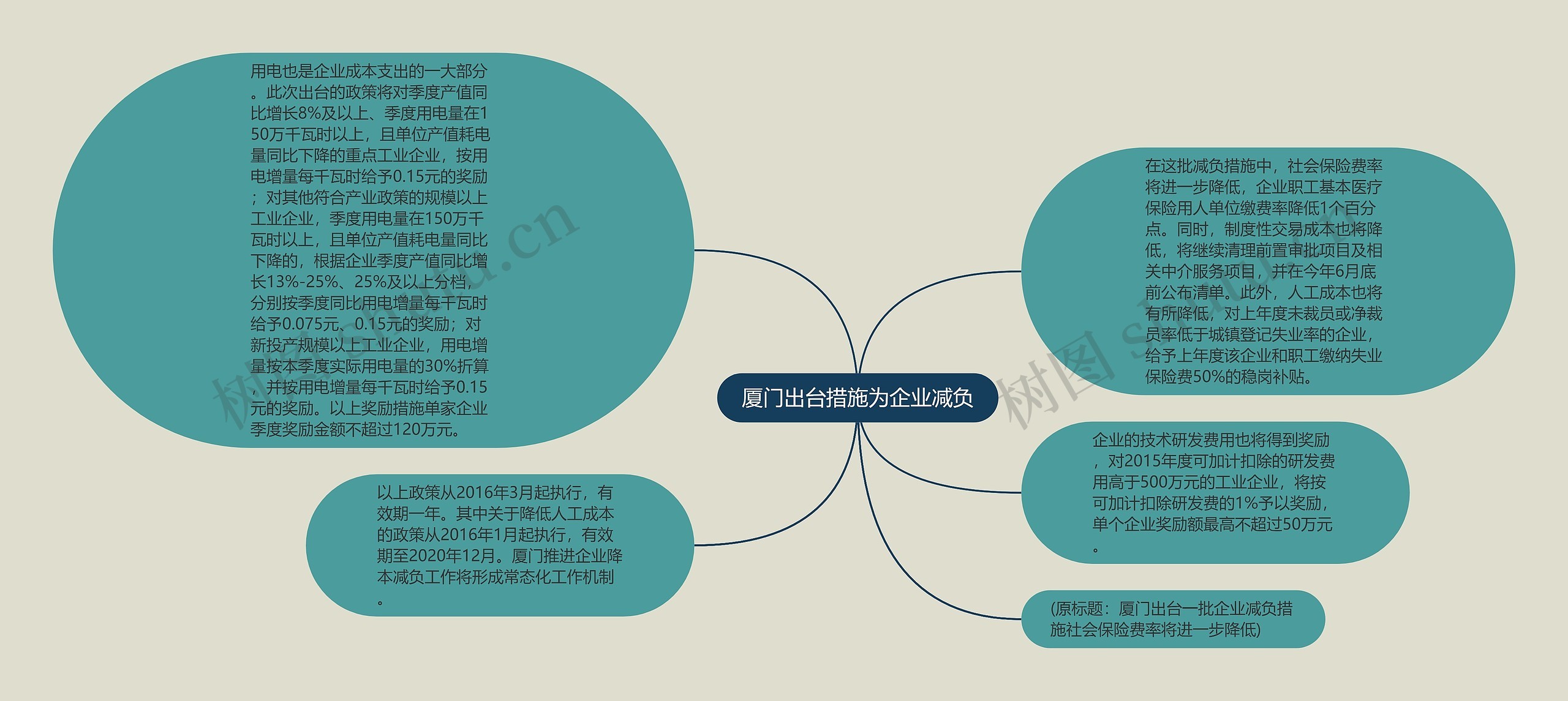 厦门出台措施为企业减负思维导图