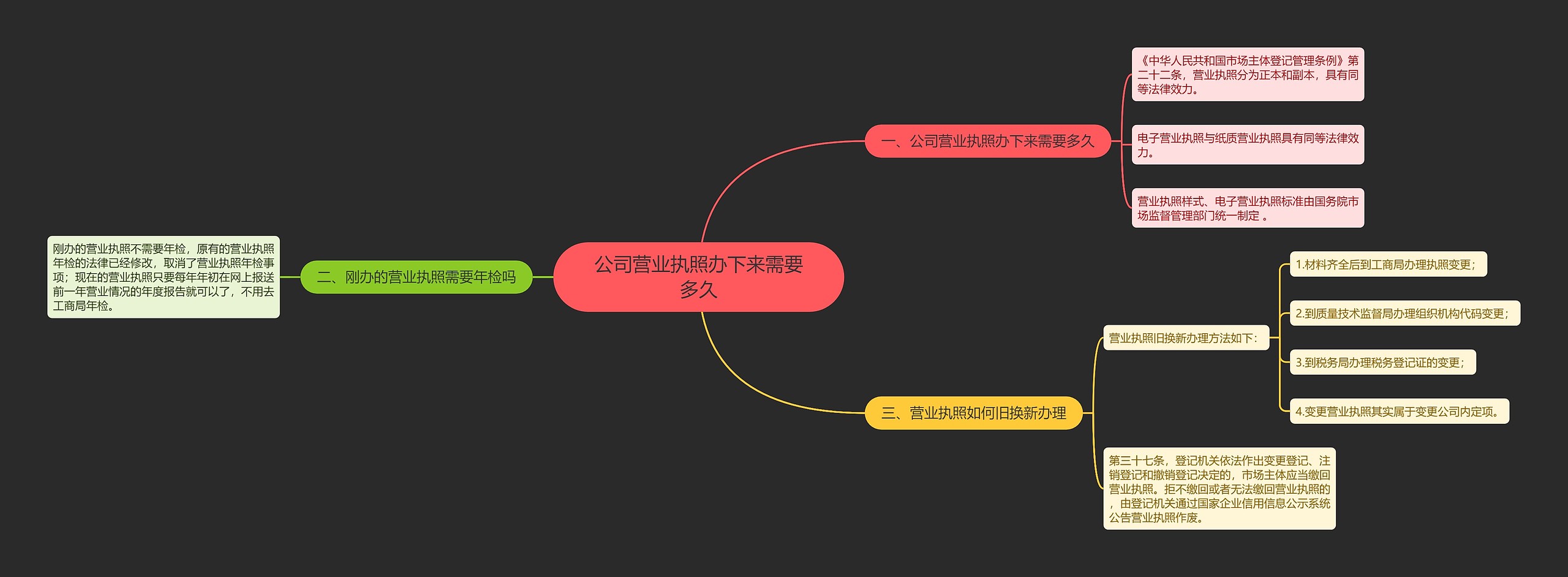 公司营业执照办下来需要多久思维导图