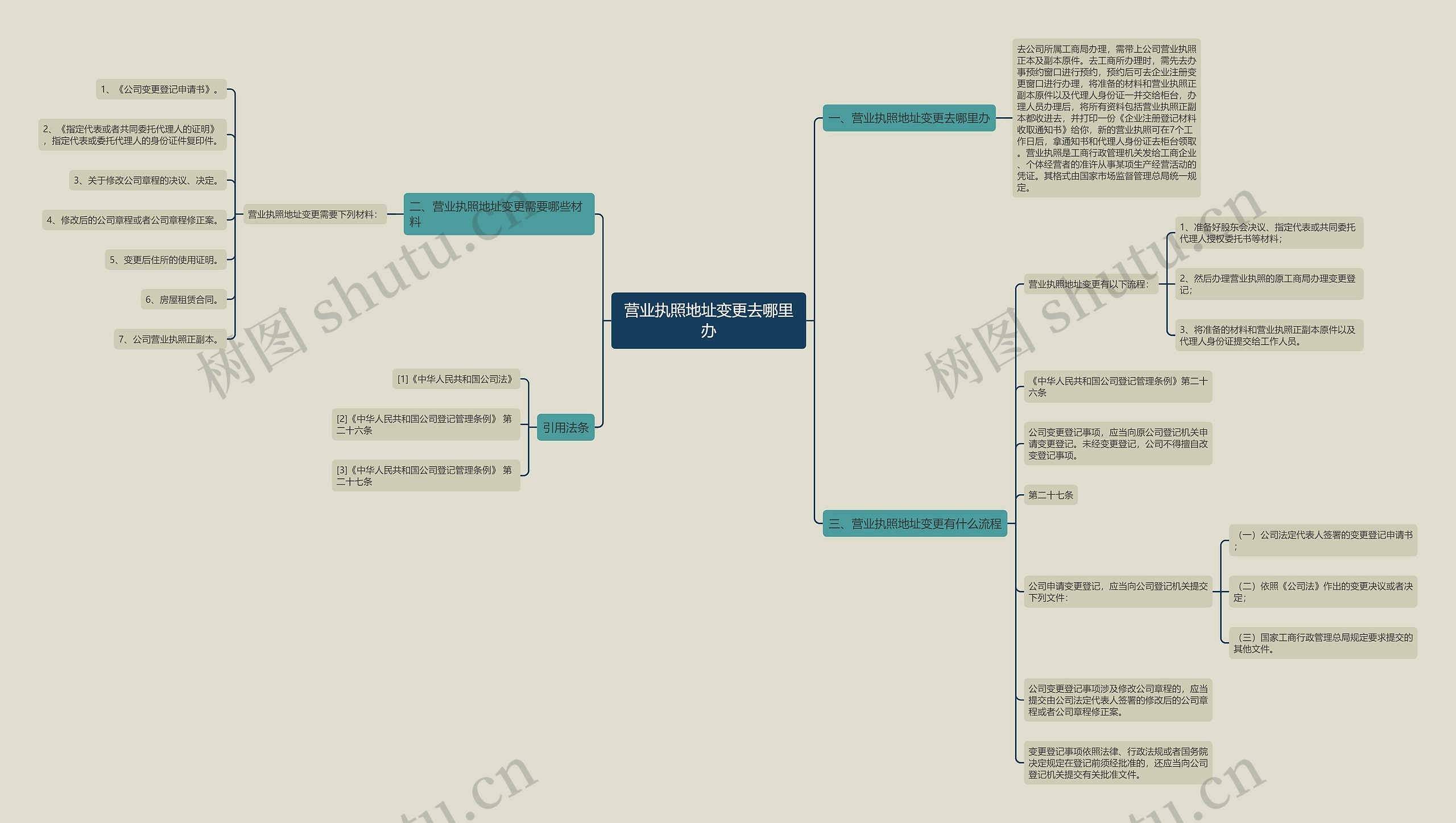 营业执照地址变更去哪里办思维导图