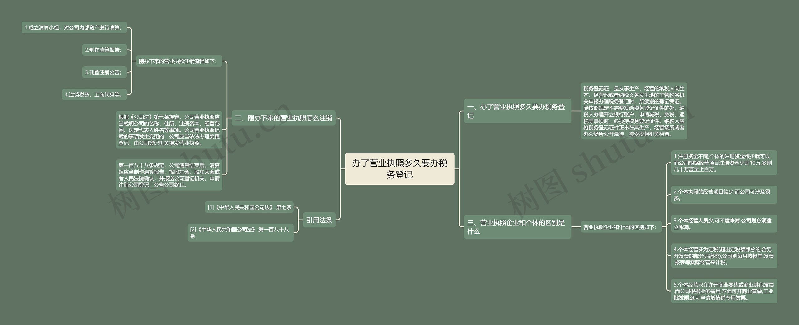 办了营业执照多久要办税务登记思维导图