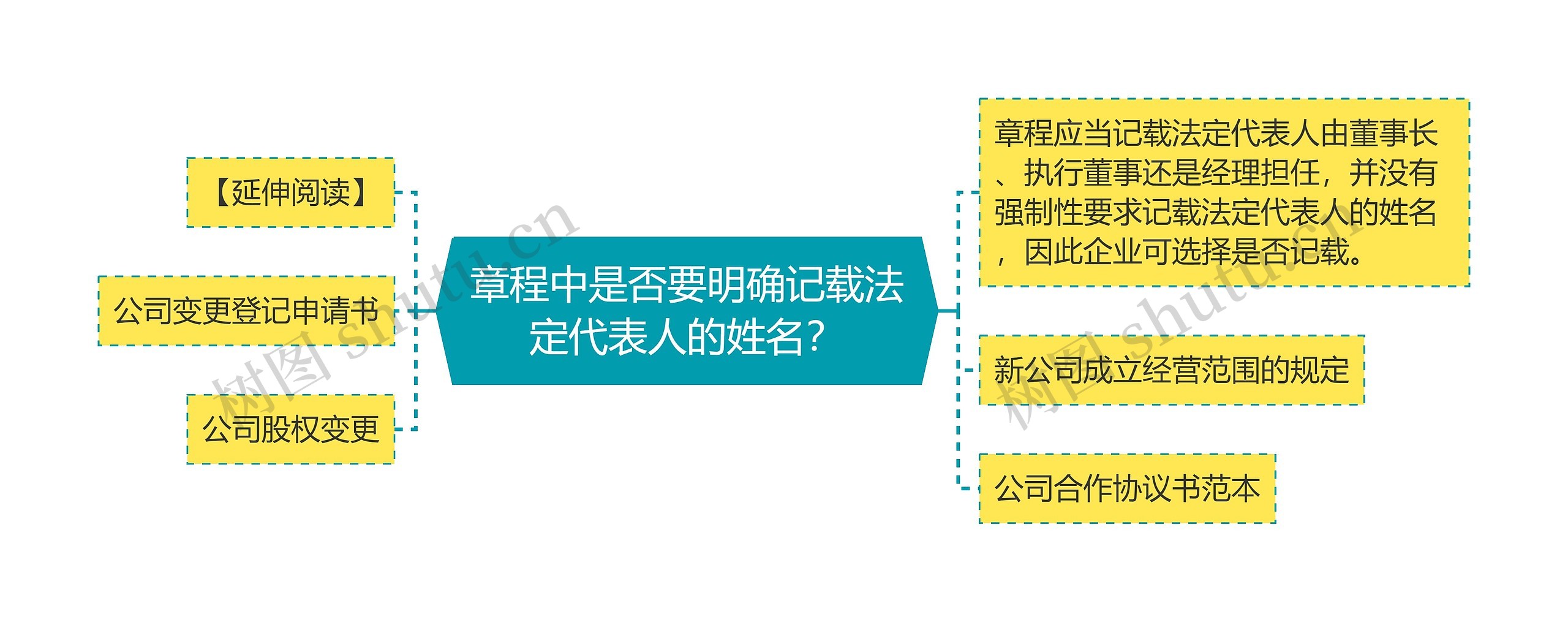 章程中是否要明确记载法定代表人的姓名?思维导图高清图 章程中是否要明确记载法定代表人的姓名?思维导图